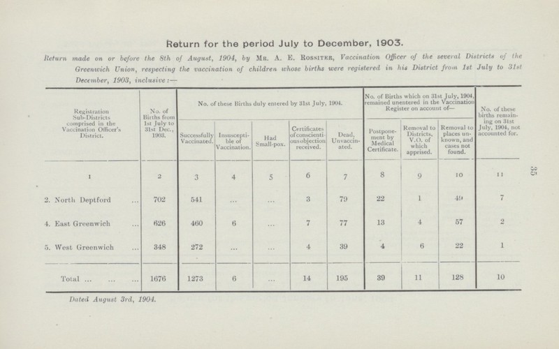 35 fteturn for the period July to December, 1903. Return made on or before the 8th of August, 1904, by Mr. A. E. Rossitkr, Vaccination Officer of the several Districts oj the Greenivich Union, respecting the vaccination of children whose births were registered in his District from 1st July to 31st December, 1903, inclusive :— Registration Sub-Districts comprised in the Vaccination Officer's District. No. of Births from 1st July to 31st Dec., 1903. No. of these Births duly entered by 31st July, 1904. No. of Births which on 31st July, 1904, remained unentered in the Vaccination Register on account of— No. of these births remain- ing on 31st July, 1904, not accounted for. Successfully Vaccinated. Insuscepti ble of Vaccination. Had Small-pox. Cf rtificate-. ofconscienti ousobjectioil received. Dead, Unvaccin ated. Postpone ment by Medical Certificate. Removal to Districts, V.O. of which apprised. Removal to places un known, and cases not found. 2 3 4 5 6 7 8 9 10 11 2. North Deptford 702 541 ... 3 79 22 1 49 7 4. East Greenwich 626 460 6 ... 7 77 13 4 57 2 5. West Greenwich 348 272 ... 4 39 4 6 22 1 Total 1676 1273 6 ... 14 195 39 11 128 10 Dated August 3rd, 1904.