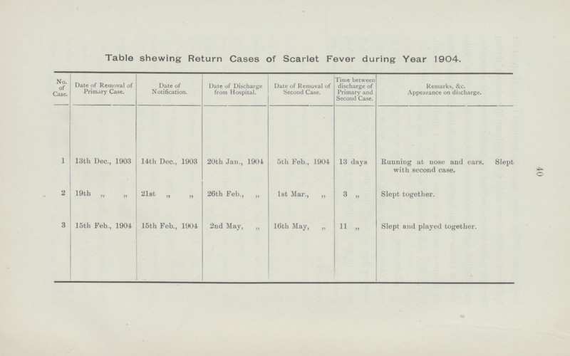 40 Table shewing Return Cases of Scarlet Fever during Year 1904. No. of Case. Date of Removal of Primary Case. Date of Notification. Date of Discharge from Hospital. Date of Removal of Second Case. Time between discharge of Primary and Second Case. Remarks, &c. Appearance on discharge. 1 13th Dec., 1903 14th Dec., 1903 20th Jan., 1904 5th Feb., 1904 13 days Running at nose and ears. Slept with second case. 2 19th „ „ 21st „ ,, 26th Feb., „ 1st Mar., ,, 3 „ Slept together. 3 15th Feb., 1904 15th Feb., 1904 2nd May, „ 16th May, „ 11 „ Slept and played together.
