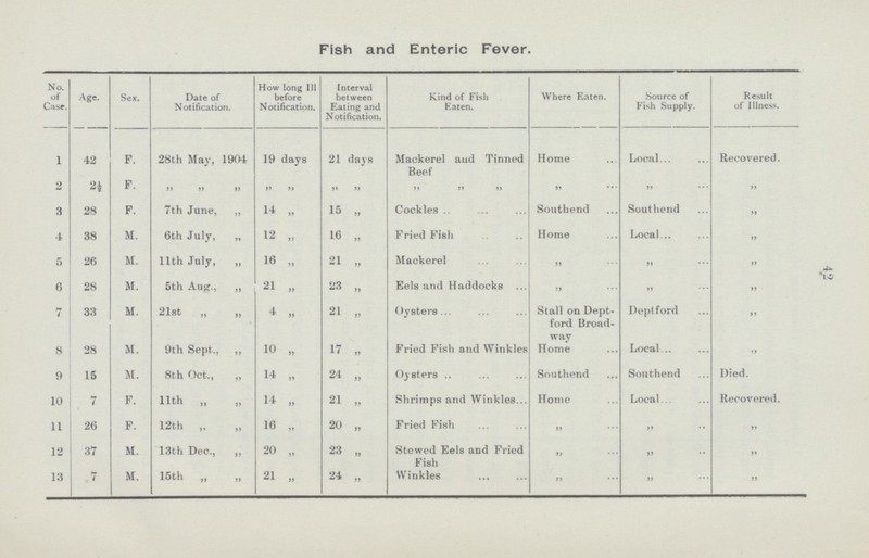 42 Fish and Enteric Fever. No. of Case. Age. Sex. Date of Notification. How long 111 before Notification. Interval between Eating and Notification. Kind of Fish Eaten. Where Eaten. Source of Fish Supply. Result of Illness. 1 42 F. 28th May, 1904 19 days 21 days Mackerel aud Tinned Beef Home Local... Recovered. 2 2½ F. ,, ,, ,, ,, ,, ,, ,, ,, ,, ,, „ ,, ,, 3 28 F. 7th June, „ 14 „ 15 „ Cockles Southend Southend ,, 4 38 M. 6th July, „ 12 „ 16 „ Fried Fish Home Local ,, 5 26 M. 11th July, „ 16 „ 21 „ Mackerel ,, ,, ,, 6 28 M. 5th Aug., „ 21 „ 23 „ Eels and Haddocks ... ,, ,, ,, 7 33 M. 21st „ „ 4 „ 21 » Oysters Stall on Dept ford Broad way Deplford ,, 8 28 M. 9th Sept., „ 10 „ 17 „ Fried Fish and Winkles Home Local ,, 9 15 M. 8th Oct., „ 14 „ 24 „ Oygters Southend Southend Died. 10 7 F. 11th „ „ 14 „ 21 „ Shrimps and Winkles Home Local Recovered. 11 26 F. 12th „ „ 16 „ 20 „ Fried Fish ,, ,, ,, 12 37 M. 13th Dec., ,, 20 „ 23 „ Stewed Eels and Fried Fish ,, ,, ,, 13 7 M. 15th „ „ 21 „ 24 „ Winkles ,, ,, ,,