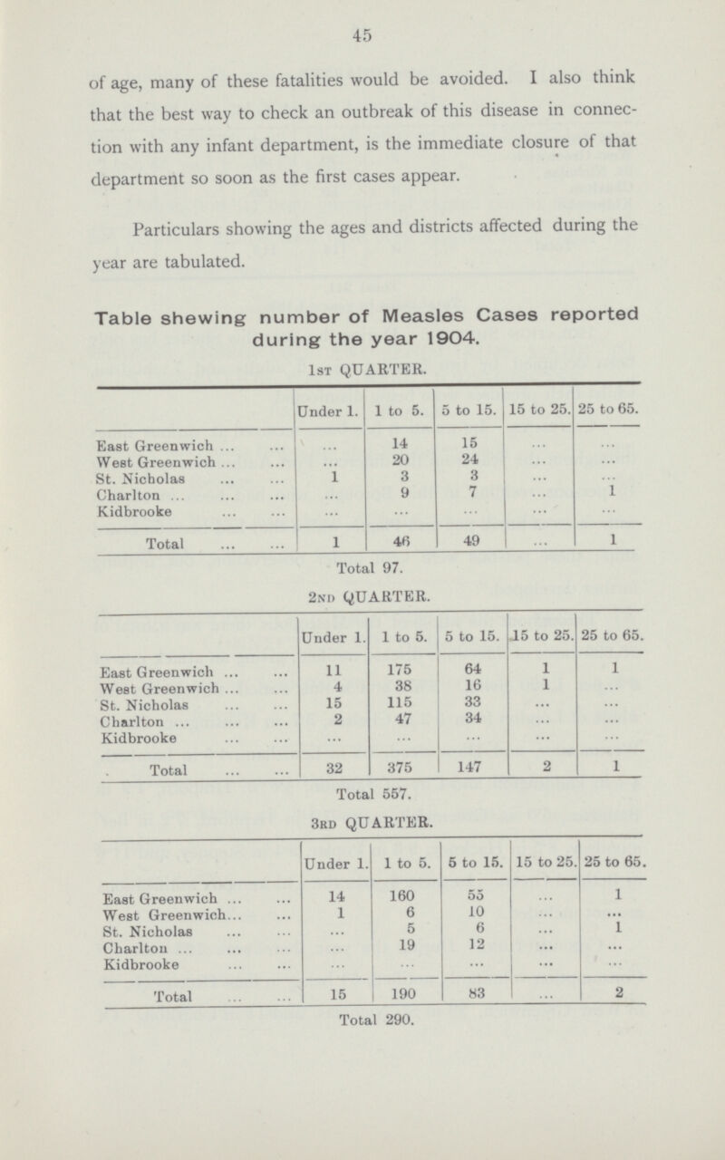 45 of age, many of these fatalities would be avoided. I also think that the best way to check an outbreak of this disease in connec tion with any infant department, is the immediate closure of that department so soon as the first cases appear. Particulars showing the ages and districts affected during the year are tabulated. Table shewing number of Measles Cases reported during the year 1904. 1st QUARTER. Under 1. 1 to 5. 5 to 15. 15 to 25. 25 to 65. East Greenwich ... 14 15 ... ... West Greenwich ... 20 24 ... ... St. Nicholas 1 3 3 ... ... Charlton ... 9 7 1 Kidbrooke ... ... ... ... ... Total 1 46 49 ... 1 Total 97. 2nd QUARTER. Under 1. 1 to 5. 5 to 15. 15 to 25. 25 to 65. East Greenwich 11 175 64 1 1 West Greenwich 4 38 16 1 ... St. Nicholas 15 115 33 ... ... Charlton 2 47 34 ... ... Kidbrooke ... ... ... ... ... Total 32 375 147 2 1 Total 557. 3rd QUARTER. Under 1. 1 to 5. 5 to 15. 15 to 25. 25 to 65. East Greenwich 14 160 55 ... 1 West Greenwich 1 6 10 ... ... St. Nicholas ... 5 6 ... 1 Charlton ... 19 12 ... ... Kidbrooke ... ... ... ... ... Total 15 190 83 ... 2 Total 290.