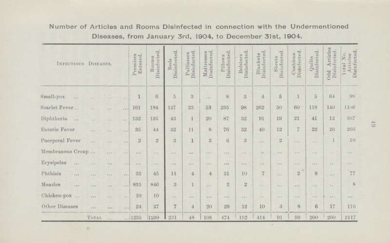 49 Number of Articles and Rooms Disinfected in connection with the Undermentioned Diseases, from January 3rd, 1904, to December 31st, 1904. Infectious Diseases. Premises Entered. Rooms Disinfected. Beds Disinfected. Palliasses Disinfected. Mattresses Disinfected. Pillows Disinfected. Bolsters Disinfected. Blankets Disinfected. Sheets Disinfected. Cushions Disinfected. Quilts Disinfected. Odd Articles Disinfected. Jotal No. Articles Disinfected. Small-pox 1 6 5 3 ... 8 3 4 5 1 5 64 98 Scarlet Fever 161 184 127 23 53 235 98 262 50 60 118 140 1166 Diphtheria 132 135 43 1 20 87 32 91 19 21 41 12 367 Enteric Fever 35 44 32 11 8 76 32 40 12 7 22 26 266 Puerperal Fever 2 2 3 1 3 6 3 ... 2 ... ... 1 19 Membranous Cronp ... ... ... ... ... ... ... ... ... ... ... ... ... Erysipelas ... ... ... ... ... ... ... ... ... ... ... ... ... Phthisis 35 45 11 4 4 31 10 7 ... 2 8 ... 77 Measles 835 846 3 1 ... 2 2 ... ... ... ... ... 8 Chicken-pox 10 10 ... ... ... ... ... ... ... ... ... ... ... Other Diseases 24 27 7 4 20 29 12 10 3 8 6 17 116 Total 1235 1299 231 48 108 474 192 414 91 99 200 260 2117