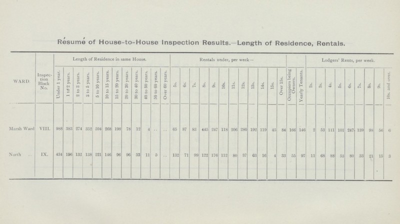 Resume of House-to-House Inspection Results.—Length of Residence, Rentals. Length of Residence in same House. Rentals under, per week— Lodgers' Rents, per week. WARD. Inspec tion Block No. Under 1 year. 1 to 2 years. 2 to 3 years. 3 to 5 years. 5 to 10 years. 10 to 15 years. 15 to 20 years. 20 to 30 years. | 30 to 40 years. 40 to 50 years. 50 to 60 years. Over 60 years. 5s. 6s. 7s. 8s. 9s. 10s. 11s. 12s. 13s. 14s. 15s. Over 15s. Occupiers being Owners. Yearly Tenants. 2s. 3s. 4s. 5s. 6s. 7s. 8s. 9 s. 10s. and over. Marsh Ward VIII. 988 383 274 352 594 268 198 78 12 4 .. .. 65 87 83 445 247 118 206 280 192 119 45 84 166 146 2 53 111 101 247 139 98 56 6 North IX. 434 196 132 138 221 146 96 96 33 11 5 .. 132 71 99 122 176 112 80 37 63 16 4 33 55 97 11 68 88 53 80 33 21 15 3