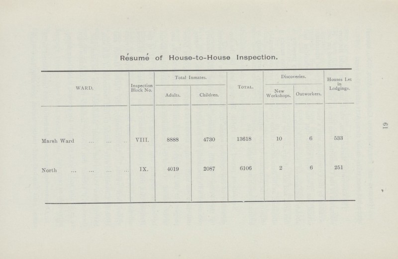 61 Resume of House-to-House Inspection. WARD. Inspection Block No. Total Inmates. Total. Discoveries. Houses Let in Lodgings. Adults. Children. New Workshops. Outworkers. Marsh Ward VIII. 8888 4730 13618 10 6 533 North IX. 4019 2087 6106 2 6 251