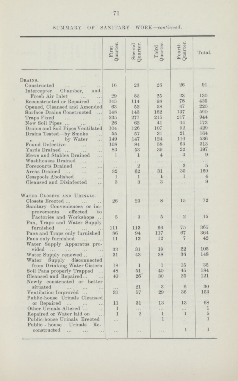 71 SUMMARY OF SANITARY WORK—continued. First Quarter. Second Quarter. Third Quarter. Fourth Quarter. Total. Drains. Constructed 16 23 26 26 91 Intercepter Chamber, and Fresh Air Inlet 29 53 25 23 130 Reconstructed or Repaired 145 114 98 78 435 Opened, Cleansed and Amended 63 52 58 47 220 Surface Drains Constructed 148 143 162 137 590 Traps Fixed 233 277 215 217 944 New Soil Pipes 26 62 41 44 173 Drains and Soil Pipes Ventilated 104 126 107 92 429 Drains Tested—by Smoke 55 57 31 21 164 ,, ,, by Water 149 147 124 116 536 Found Defective 108 84 58 63 313 Yards Drained 83 53 39 22 197 Mews and Stables Drained 1 1 4 3 9 Washhouses Drained ... ... ... ... ... Forecourts Drained ... 2 ... 3 5 Areas Drained 32 62 31 35 160 Cesspools Abolished 1 1 1 1 4 Cleansed and Disinfected 3 3 3 9 Water Closets and Urinals. Closets Erected 26 23 8 15 72 Sanitary Conveniences or im provements effected to Factories and Workshops 5 3 5 2 15 Pan, Traps and Water Supply furnished 111 113 66 75 365 Pans and Traps only furnished 86 94 117 67 364 Paus only furnished 11 12 12 7 42 Water Supply Apparatus pro vided 33 31 19 22 105 Water Supply renewed 31 43 38 36 148 Water Supply disconnected from Drinking Water Cistern 18 1 1 15 35 Soil Pans properly Trapped 48 51 40 45 184 Cleansed and Repaired 40 26 30 25 121 Newly constructed or better situated 21 3 6 30 Ventilation Improved 31 57 29 36 153 Public-house Urinals Cleansed or Repaired 11 31 13 13 68 Other Urinals Altered 1 ... ... ... 1 Repaired or Water laid on 1 2 1 1 5 Public-house Urinals Erected ... ... 1 ... 1 Public - house Urinals Re constructed ... ... ... 1 1
