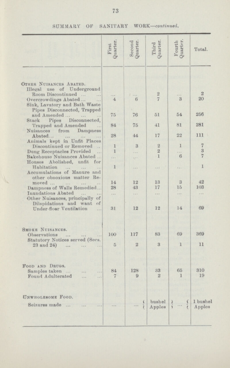 73 SUMMARY OF SANITARY W0RK—continued. First Quarter. Second Quarter. Third Quarter. Fourth Quarter. Total. Other Nuisances Abated. Illegal use of Underground Room Discontinued ... ... 2 ... 2 Overcrowdings Abated 4 6 7 3 20 Sink, Lavatory and Bath Waste Pipes Disconnected, Trapped and Amended 75 76 51 54 256 Stack Pipes Disconnected, Trapped and Amended 84 76 41 81 281 Nuisances from Dampness Abated 28 44 17 22 111 Animals kept in Unfit Places Discontinued or Removed 1 3 2 1 7 Dung Receptacles Provided 1 ... 2 ... 3 Bakehouse Nuisances Abated ... ... 1 6 7 Houses Abolished, unfit for Habitation 1 ... ... ... 1 Accumulations of Manure and other obnoxious matter Re moved 14 12 13 3 42 Dampness of Walls Remedied 28 43 17 15 103 Inundations Abated Other Nuisances, principally of Dilapidations and want of Under-floor Ventilation 31 12 12 14 60 Smoke Nuisances. Observations 100 117 83 69 369 Statutory Notices served (Sees. 23 and 24) 5 2 3 1 11 Food and Drugs. Samples taken 84 128 33 65 310 Found Adulterated 7 9 2 1 19 Unwholesome Food. Seizures made ... ... bushel ... 1 bushel Apples Apples