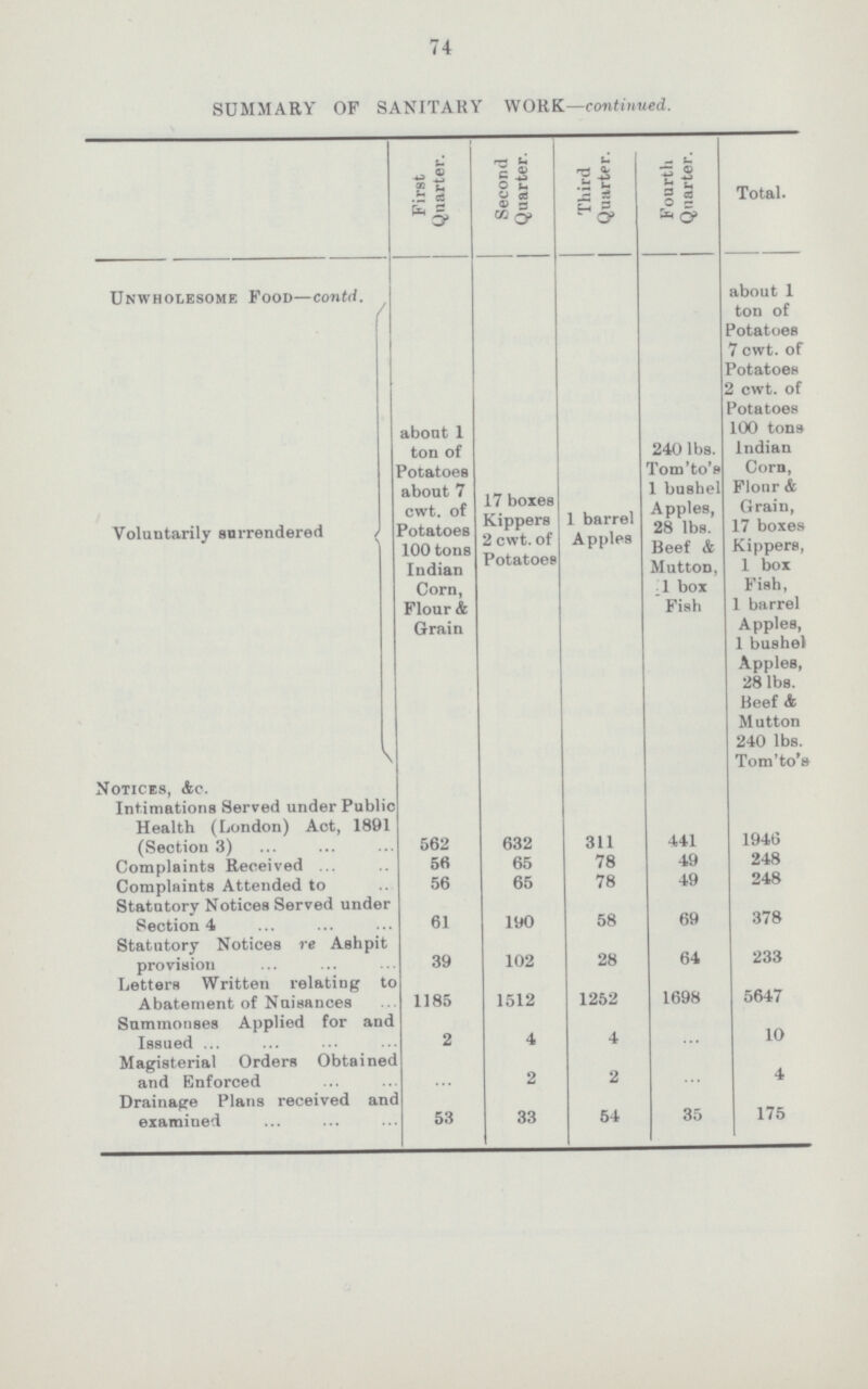74 SUMMARY OF SANITARY W ORK—continued. First Quarter. Second Quarter. Third Quarter. Fourth Quarter. Total- Unwholesome Food—contd. aboat 1 ton of Potatoes about 7 cwt. of Potatoes 100 tons Indian Corn, Flour & Grain 17 boxes Kippers 2 cwt. of Potatoes 1 barrel Apples 240 lbs. Tom 'to's 1 bushel Apples, 28 lbs. Beef & Mutton, 1 box Fish about 1 ton of Potatoes 7 cwt. of Potatoes 2 cwt. of Potatoes 100 tons Indian Corn, Flour & Grain, 17 boxes Kippers, 1 box Fish, 1 barrel Apples, 1 bushel Apples, 28 lbs. Beef A Mutton 240 lbs. Tom'to's Voluntarily surrendered Notices, Ac. Intimations Served under Public Health (London) Act, 1891 (Section 3) 562 632 311 441 1946 Complaints Received 56 65 78 49 248 Complaints Attended to 56 65 78 49 248 Statutory Notices Served under Section 4 61 190 58 69 378 Statutory Notices re Ashpit provision 39 102 28 64 233 Letters Written relating to Abatement of Nuisances 1185 1512 1252 1698 5647 Summonses Applied for and Issued 2 4 4 ... 10 Magisterial Orders Obtained and Enforced ... 2 2 ... 4 Drainage Plans received and examined 53 33 54 35 175