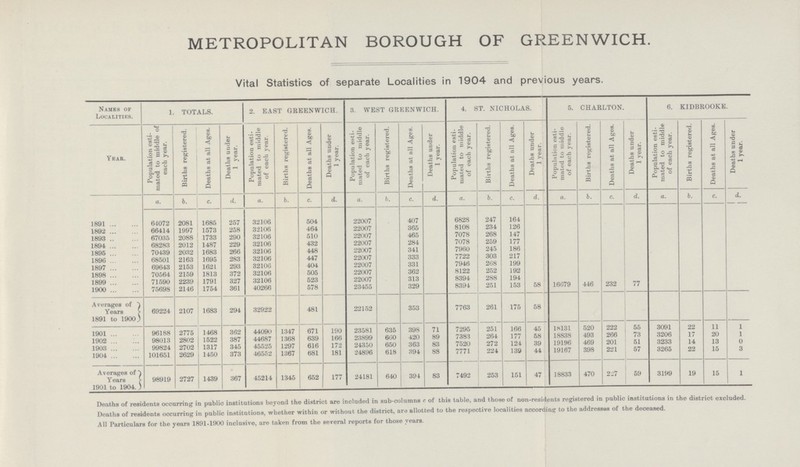 METROPOLITAN BOROUGH OF GREENWICH. Vital Statistics of separate Localities in 1904 and previous years. Names of Localities. 1. TOTALS. 2. EAST GREENWICH. 3. WEST GREENWICH. 4. ST. NICHOLAS. 5. CHARLTON. 6. KIDBROOKE. Year. Population esti mated to middle of each year. Births registered. Deaths at all Ages. Deaths under 1 year. Population esti mated to middle of each year. Births registered. Deaths at all Ages. Deaths under 1 year. Population esti mated to middle of each year. Births registered. Deaths at all Ages. Deaths under 1 year. Population esti mated to middle of each year. Births registered. Deaths at all Ages. Deaths under 1 year. Population esti mated to middle of each year. Births registered. Deaths at all Ages. Deaths under 1 year. Population esti mated to middle of each year. Births registered. Deaths at all Ages. Deaths under 1 year. a. b. c. d. a. b. c. d. a. b. c. d. a. b. c. d. a. b. c. d. a. b. c. d. 1891 61072 2081 1685 257 32106 504 22007 407 6828 247 164 1892 66414 1997 1573 258 32106 464 22007 365 8108 234 126 1893 67035 2088 1733 290 32106 510 22007 465 7078 268 147 1894 68283 2012 1487 229 32106 432 22007 284 7078 259 177 1895 70439 2032 1683 266 32106 448 22007 341 7960 245 186 1896 68501 2163 1695 283 32106 447 22007 333 7722 303 217 1897 69643 2153 1621 293 32106 404 22007 331 7946 268 199 1898 70564 2159 1813 372 32106 505 22007 362 8122 252 192 1899 71590 2239 1791 327 32106 523 22007 313 8394 288 194 1900 75698 2146 1754 361 40266 578 23455 329 8394 251 153 58 16679 446 232 77 Averages of Years 1891 to 1900 69224 2107 1683 294 32922 481 22152 353 7763 261 175 58 1901 96188 2775 1468 362 44090 1347 671 190 23581 635 398 71 7295 251 166 45 18131 520 222 55 3091 22 11 1 1902 98013 2802 1522 387 44687 1368 639 166 23899 600 420 89 7383 264 177 58 18838 493 266 73 3206 17 20 1 1903 99824 2702 1317 345 45525 1297 616 172 24350 650 363 83 7520 272 124 39 19196 469 201 51 3233 14 13 0 1904 101651 2629 1450 373 46552 1367 681 181 24896 618 394 88 7771 224 139 44 19167 398 221 57 3265 22 15 3 Averages of Years 1901 to 1904. 98919 2727 1439 367 45214 1345 652 177 24181 640 394 83 7492 253 151 47 18833 470 217 59 3199 19 15 1 Deaths of residents occurring in public institutions beyond the district are included in sub-columns c of this table, and those of non-residents registered in public institutions in the district excluded. Deaths of residents occurring in public institutions, whether within or without the district, are allotted to the respective localities according to the addresses of the deceased. All Particulars for the years 1891-1900 inclusive, are taken from the several reports for those years.