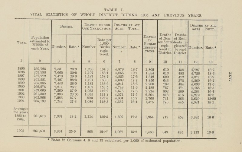 XXV. TABLE I. VITAL STATISTICS OF WHOLE DISTRICT DURING 1905 AND PREVIOUS YEARS. Births. Deaths under One year of Age. Deaths at all Ages. Total. Finnflic I Deaths at all Ages. Nett. Year. 1 Population estimated to Middle of each Year. 2 Number. 3 Rate.* 4 Number. 5 Rate per 1,000 Births registered. 6 Number. 7 Rate.* 8 Deaths in Public Institutions 9 Deaths of Non residents registered in District. 10 Deaths of Resi dents registered beyond District. 11 Number. 12 Rate.* 13 259,725 7,531 28.9 1,238 164.3 4,879 1,802 610 4,727 458 1895 18·7 18·2 1896 253,998 7,665 30·2 1,197 156·1 4,856 19·1 1,884 613 483 4,726 18·6 1897 257,772 7,478 29·0 1,187 158·7 4,525 17·5 1,842 620 472 4,377 16·9 1898 261,551 7,427 28·3 1,191 160·3 4,639 17·7 1,856 643 373 4,369 16·7 1899 265,385 7,443 28·0 1,181 158·6 4,941 18·6 2,200 732 484 4,693 17.6 1900 269,276 7,211 1,107 153.5 4,748 26·7 17·6 2,188 767 474 4,455 16.5 1901 259,660 7,260 27·9 1,033 142·2 4,576 17·6 2,224 802 509 4,283 16·4 1902 261,309 7,333 28.06 1,035 141.1 4,574 17.5 2,304 818 516 4,272 16·3 1903 262,968 7,286 27·7 893 122·5 15·2 1,768 3,629 13·80 4,004 741 366 1904 265,139 7,242 27·3 1,084 148·3 16·4 1,475 776 4,352 445 4,021 15·1 17·5 1,954 712 458 3,885 16·6 Averages for years 1895 to 1904. 4,609 261,678 7,387 1,114 150·5 28·2 1905 267,601 6,934 25·9 865 124·7 4,067 15·2 1,468 849 495 3,713 13·8 * Rates in Columns 4, 8 and 13 calculated per 1,000 of estimated population.