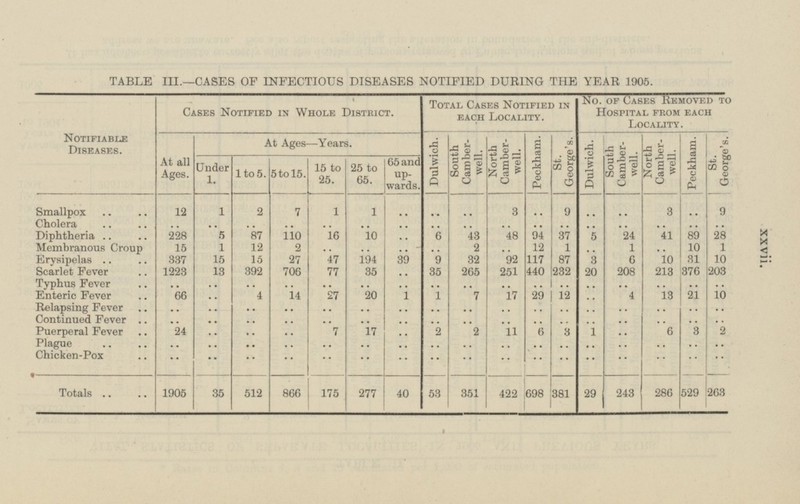 xxvii. TABLE III.—CASES OF INFECTIOUS DISEASES NOTIFIED DURING THE YEAR 1905. Cases Notified in Whole District. Total Cases Notified in each Locality. No. op Cases Removed to Hospital from each Locality. Notifiable Diseases. At all Ages. At Ages—Years. Dulwich. South Camber well. North Camber well. Peckham. St. George's. Dulwich. North Camber well. Peckham. St. George's. South Camber well. Under 1. 1 to 5. 5 to 15. 15 to 25. 25 to 65. 65 and up wards. 12 1 2 7 1 .. .. .. 3 .. 9 .. .. 3 .. 9 Smallpox 1 Cholera .. .. .. .. .. .. .. .. .. .. .. .. .. .. .. .. .. Diphtheria 228 5 87 110 16 10 6 43 48 94 37 5 24 41 89 28 .. Membranous Croup 15 1 12 2 .. .. .. .. 2 .. 12 1 .. 1 .. 10 1 Erysipelas 15 15 27 47 194 337 39 9 32 92 117 87 3 6 10 31 10 Scarlet Fever 1223 13 392 706 77 35 .. 35 265 251 440 232 20 208 213 376 203 Typhus Fever .. .. .. .. .. .. .. .. .. .. .. .. .. .. .. .. .. Enteric Fever 66 .. 4 14 27 20 1 1 7 17 29 12 .. 4 13 21 10 Relapsing Fever .. .. .. .. .. .. .. .. .. .. .. .. .. .. .. .. .. Continued Fever .. .. .. .. .. .. .. .. .. .. .. .. .. .. .. .. .. Puerperal Fever 24 .. .. .. 7 17 .. 2 2 11 6 3 1 .. 6 3 2 Plague .. .. .. .. .. .. .. .. .. .. .. .. .. .. .. .. .. Chicken-Pox .. .. .. .. .. .. .. .. .. .. .. .. .. .. .. .. .. Totals 1905 35 866 175 277 40 53 351 422 698 381 29 286 529 263 243 512