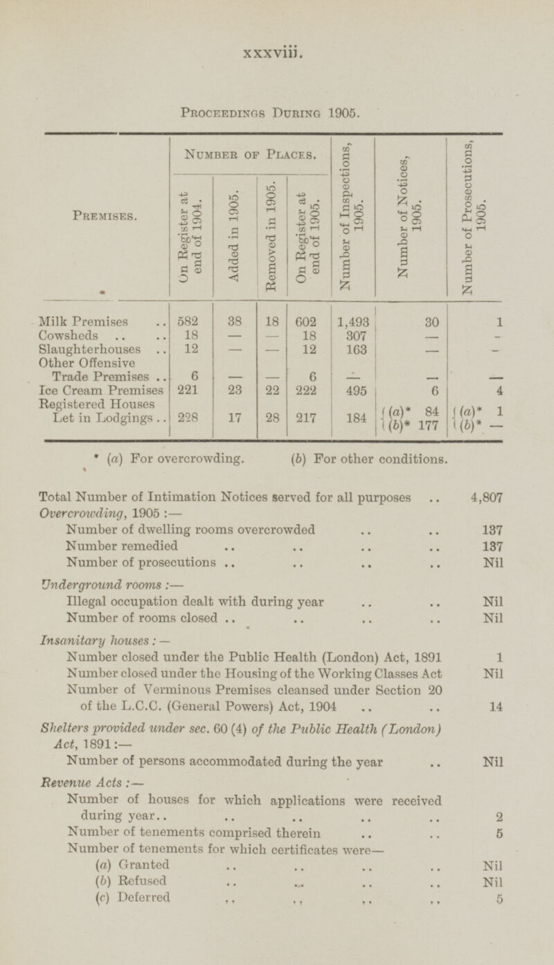 xxxviii Proceedings During 1905. Number of Places. Number of Inspections, 1905. Number of Notices, 1905. Number of Prosecutions, 1905. On Register at end of 1904. Added in 1905. Removed in 1905. On Register at end of 1905. Premises. 582 38 18 602 1,493 30 1 Milk Premises Cowsheds 18 - - 18 307 - - - 12 163 - Slaughterhouses 12 - - Other Offensive Trade Premises - - 6 - - - 6 Ice Cream Premises Registered Houses 221 23 22 222 495 6 4 228 17 (a)* 84 (b)* 177 28 184 (a)* 1 (b)* - Let in Lodgings 217 * (a) For overcrowding. (b) For other conditions. Total Number of Intimation Notices served for all purposes 4,807 Overcrowding, 1905 :— Number of dwelling rooms overcrowded 137 Number remedied 137 Number of prosecutions Nil Underground rooms :— Illegal occupation dealt with during year Nil Number of rooms closed Nil Insanitary houses: — Number closed under the Public Health (London) Act, 1891 1 Number closed under the Housing of the Working Classes Act Nil Number of Verminous Premises cleansed under Section 20 of the L.C.C. (General Powers) Act, 1904 14 Shelters provided under sec. 60 (4) of the Public Health (London) Act, 1891:— Number of persons accommodated during the year Nil Revenue Acts:— Number of houses for which applications were received during year 2 Number of tenements comprised therein 5 Number of tenements for which certificates were— (a) Granted Nil (b) Refused Nil (c) Deferred 5