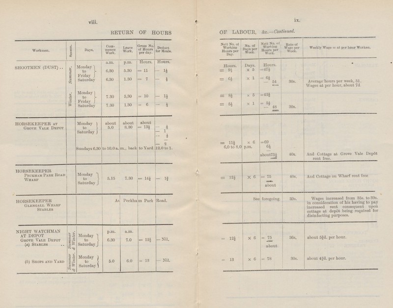 ix. viii. RETURN OF HOURS OF LABOUR, &c.—Continued. Workmen. Season. Days. Leave Work. Deduct for Meals. Nett No. of Working Hours per Day. No. of Days per Week. Nett No. of Working Hours per Week. Com mence Work. Rate of Wage per Week. Gross No. of Hours per day. Weekly Wage = at per hour Werkea. Hours. Days. Summer. -n r . _1 ~\ Hours. a.m. p.m. Hours. SHOOTMEN (DUST) Hours. Average hours per week, 51. Wages at per hour, about 7d. Monday to Friday x 5 6.30 = 11 - 1½ = 9½ =47½ 5.30 - ½ = 7 = 6½ - 54 6.30 1.30 = 6½ x 1 Saturday 30s. Winter. = 10 Monday to Friday 7.30 5.30 - 1½ = 8½ = 42½ x 5 = 6 = 5 - 48 1.30 = 5½ X 1 7.30 - ½ Saturday 30s. And Cottage at Grove Vale Depôt rent free. Monday to Saturday about 5.0 about 8.30 about = 13½ - ½ — 1 - ½ — 2 HORSEKEEPER at Grove Vale Depot = 11½ x 6 =69 m., back to Yard to 10.0 a. 6½ - about 75½ Sundays 6.30 12.0 to 1. 6.0 to 8.0 p.m. 40s. HORSEKEEPER Peckham Park Road Wharf 5.15 = 12½ 40s. = 14¼ = 75 about Monday to Saturday 7.30 X 6 - 1¾ And Cottage on Wharf rent free. i See foregoing. 39s. Wages increased from 35s. to 39s. in consideration of his having to pay increased rent consequent upon cottage at depot being required for disinfecting purposes. HORSEKEEPER Glengall Wharf Stables As Peekham Park Road. Summer & Winter. p.m. NIGHT WATCHMAN AT DEPOT Grove Vale Depot (a) Stables Monday to Saturday a.m. x 6 = 75 about 7.0 36s. about 5¾d. per hour. 6.30 = 12½ — Nil. = 12½ 5.0 6.0 Monday to Saturday = 78 30s. Summer & Winter. = 13 x 6 about 4¾d. per hour. = 13 - Nil. (b) Shops and Yard