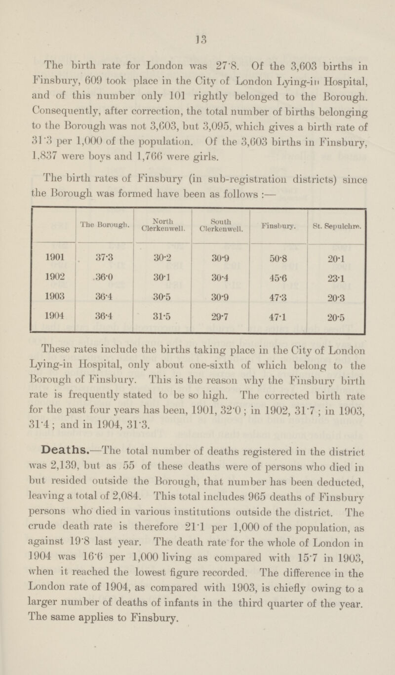 13 The birth rate for London was 27.8. Of the 3,603 births in Finsbury, 609 took place in the City of London Lying-in Hospital, and of this number only 101 rightly belonged to the Borough. Consequently, after correction, the total number of births belonging to the Borough was not 3,603, but 3,095, which gives a birth rate of 31 *3 per 1,000 of the population. Of the 3,603 births in Finsbury, 1.837 were boys and 1,766 were girls. The birth rates of Finsbury (in sub-registration districts) since the Borough was formed have been as follows:— The Borough. North Clerkenwell. South Clerkenwell. Finsbury. St. Sepulchre. 1901 37.3 30.2 30.9 50.8 20.1 1902 36.0 30.1 30.4 45.6 23.1 1903 36.4 30.5 30.9 47.3 20.3 1904 36.4 31.5 29.7 47.1 20.5 These rates include the births taking place in the City of London Lying-in Hospital, only about one-sixth of which belong to the Borough of Finsbury. This is the reason why the Finsbury birth rate is frequently stated to be so high. The corrected birth rate for the past four years has been, 1901, 32'0 ; in 1902, 31.7; in 1903, 31.4; and in 1904, 31.3. Deaths.—The total number of deaths registered in the district was 2,139, but as 55 of these deaths were of persons who died in but resided outside the Borough, that number has been deducted, leaving a total of 2,084. This total includes 965 deaths of Finsbury persons who died in various institutions outside the district. The crude death rate is therefore 21.1 per 1,000 of the population, as against 19.8 last year. The death rate for the whole of London in 1904 was 16.6 per 1,000 living as compared with 15.7 in 1903, when it reached the lowest figure recorded. The difference in the London rate of 1904, as compared with 1903, is chiefly owing to a larger number of deaths of infants in the third quarter of the year. The same applies to Finsbury.