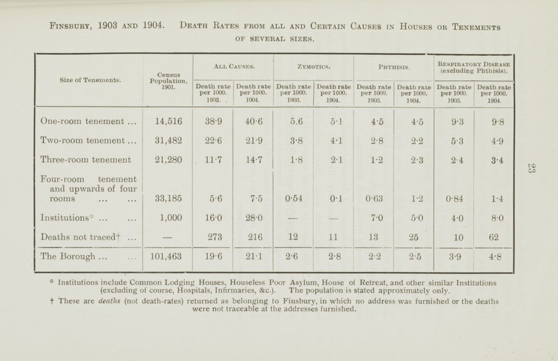 23 Finsbury, 1903 and 1904. Death Rates from all and Certain Causes in Houses or Tenements of several sizes. Size of Tenements. Census Population, 1901. All Causes. Zymotics. Phthisis. Respiratory Disease (excluding Phthisis). Death rate per 1000. 1903. Death rate per 1000. 1904. Death rate per 1000. 1903. Death rate per 1000. 1904. Death rate per 1000. 1903. Death rate per 1000. 1904. Death rate per 1000. 1903. Death rate per 1000. 1904. One-room tenement 14,516 38.9 40.6 5.6 5.1 4.5 4.5 9.3 9.8 Two-room tenement 31,482 22.6 21.9 3.8 4.1 2.8 2.2 5.3 4.9 Three-room tenement 21,280 11.7 14.7 1.8 2.1 1.2 2.3 2.4 3.4 Four-room tenement and upwards of four rooms 33,185 5.6 7.5 0.54 0.1 0.63 1.2 0.84 1.4 Institutions* 1,000 16.0 28.0 - - 7.0 5.0 4.0 8.0 Deaths not traced† - 273 216 12 11 13 25 10 62 The Borough 101,463 19.6 21.1 2.6 2.8 2.2 2.5 3.9 4.8 * Institutions include Common Lodging Houses, Houseless Poor Asylum, House of Retreat, and other similar Institutions (excluding of course, Hospitals, Infirmaries, &c.). The population is stated approximately only. † These are deaths (not death-rates) returned as belonging to Finsbury, in which no address was furnished or the deaths were not traceable at the addresses furnished.