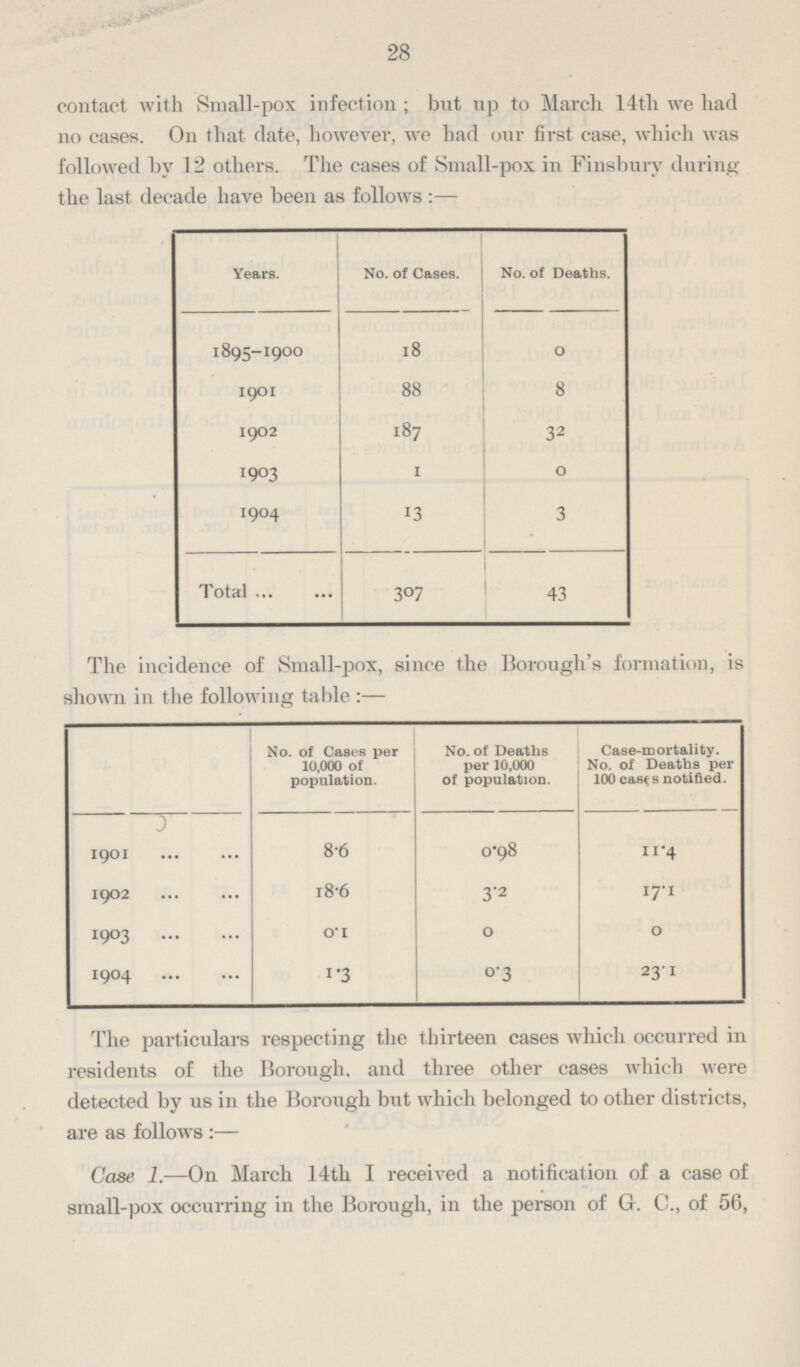 28 contact with Small-pox infection; but up to March 14th we had no cases. On that date, however, we had our first case, which was followed by 12 others. The cases of Small-pox in Finsbury during the last decade have been as follows:— Years. No. of Cases. No. of Deaths. 1895-1900 18 0 1901 88 8 1902 187 32 1903 1 0 1904 13 3 Total 307 43 The incidence of Small-pox, since the Borough's formation, is shown in the following table:— No. of Cases per 10,000 of population. No. of Deaths per 10,000 of population. Case-mortality. No. of Deaths per 100 cases notified. 1901 8.6 0.98 11.4 1902 18.6 3.2 17.1 1903 0.1 0 0 1904 1.3 0.3 23.1 The particulars respecting the thirteen cases which occurred in residents of the Borough, and three other cases which were detected by us in the Borough but which belonged to other districts, are as follows:— Case 1.—On March 14th I received a notification of a case of small-pox occurring in the Borough, in the person of G. C., of 56,