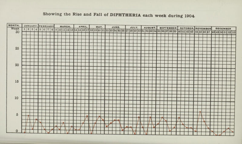 Showing the Rise and Fall of DIPHTHERIA each week during 1904