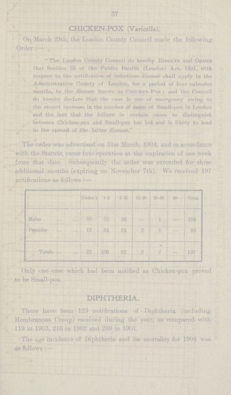 37 CHICKEN-POX (Varicella). On March 29th, the London County Council made the following Order:- The London County Council do hereby Resolve and Order that Section 55 of the Public Health (London) Act, 1891, with respect to the notification of infectious disease shall apply in the Administrative County of London, for a period of four calendar months, to the disease known as Chicken-Pox; and the Council do hereby declare that the case is one of emergency owing, to the recent increase in the number of cases of Small-pox in London and the fact that the failure in certain cases to distinguish between Chicken-pox and Small-pox has led and is likely to lead to the spread of the latter disease. The order was advertised on 31st March, 1904, and in accordance with the Statute, came into operation at the expiration of one week from that date. Subsequently the order was extended for three additional months (expiring on November 7th). We received 197 notifications as follows:— Under 1 1-5 5-15 15-20 20-30 30- Total Males 10 55 38 -1 - 104 Females 12 54 24 2 1 — 93 Totals 22 109 62 2 2 - 197 Only one case which had been notified as Chicken-pox proved to be Small-pox. DIPHTHERIA. There have been 123 notification of Dophtheria (including Membranous Croup) received during the year, as compared with119 in 1903, 216 in 1902 and 289 in 1901. The age incidence of Diphtheria and its mortality for 1904 was as follows:-
