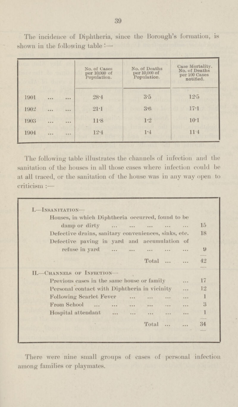 39 The incidence of Diphtheria, since the Borough's formation, is shown in the following table:— No. of Cases per 10,000 of Population. No. of Deaths per 10,000 of Population. Case Mortality. No. of Deaths per 100 Cases notified. 1901 28.4 3.5 12.5 1902 21.1 3.6 17.1 1903 11.8 1.2 10.1 1904 12.4 1.4 11.4 The following table illustrates the channels of infection and the sanitation of the houses in all those cases where infection could be at all traced, or the sanitation of the house was in any way open to criticism:— I.—Insanitation- Houses, in which Diphtheria occurred, found to be damp or dirty 15 Defective drains, sanitary conveniences, sinks, etc. 18 Defective paving in yard and accumulation of refuse in yard 9 Total 42 II.— Channels of Infection— Previous cases in the same house or family 17 Personal contact with Diphtheria in vicinity 12 Following Scarlet Fever 1 From School 3 Hospital attendant 1 Total 34 There were nine small groups of cases of personal infection among families or playmates.