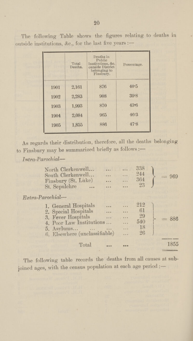 20 The following Table shows the figures relating to deaths in outside institutions, &c., for the last five years:— Total Deaths. Deaths in Public Institutions, &c. outside District belonging to Finsbury. Percentage. 1901 2,161 876 40.5 1902 2,283 908 39.8 1903 1,993 870 43.6 1904 2,084 965 46.3 1905 1,855 886 47.8 As regards their distribution, therefore, all the deaths belonging to Finsbury may be summarized briefly as follows:— Intra-Parachial— North Clerkenwell 338 969 South Clerkenwell 244 Finsbury (St. Luke) 364 St. Sepulchre 23 Extra-Parachial— 1. General Hospitals 212 886 2. Special Hospitals 61 3. Fever Hospitals 29 4. Poor Law Institutions 540 5. Asylums 18 0. Elsewhere (unclassifiable) 26 Total 1855 The following table records the deaths from all causes at sub joined ages, with the census population at each age period:—
