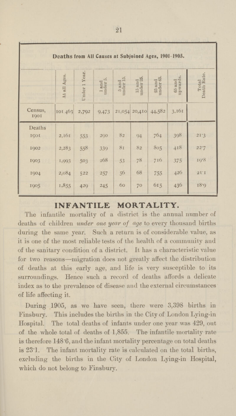 Deaths from All Causes at Subjoined Ages, 1901-1905. At all Ages. Under 1 Year. 1 and under 5. 5 and under 15. 15 and under 25. 25 and under 65. 65 and upwards. Total Death Rate. Census, 1901 101,463 2,792 9,473 21,054 20,410 44,582 3,161 Deaths 1901 2,161 553 290 82 94 764 398 21.3 1902 2,283 558 339 81 82 805 418 22.7 1903 1,993 503 268 53 78 716 375 19.8 1904 2,084 522 257 56 68 755 426 20.1 1905 1,855 429 245 60 70 615 436 18.9 INFANTILE MORTALITY. The infantile mortality of a district is the annual number of deaths of children under one year of age to every thousand births during the same year. Such a return is of considerable value, as it is one of the most reliable tests of the health of a community and of the sanitary condition of a district. It has a characteristic value for two reasons—migration does not greatly affect the distribution of deaths at this early age, and life is very susceptible to its surroundings. Hence such a record of deaths affords a delicate index as to the prevalence of disease and the external circumstances of life affecting it. During 1905, as we have seen, there were 3,398 births in Finsbury. This includes the births in the City of London Lying-in Hospital. The total deaths of infants under one year was 429, out of the whole total of deaths of 1,855. The infantile mortality rate is therefore I48 6, and the infant mortality percentage on total deaths is 23'1. The infant mortality rate is calculated on the total births, excluding the births in the City of London Lying-in Hospital, which do not belong to Finsbury.