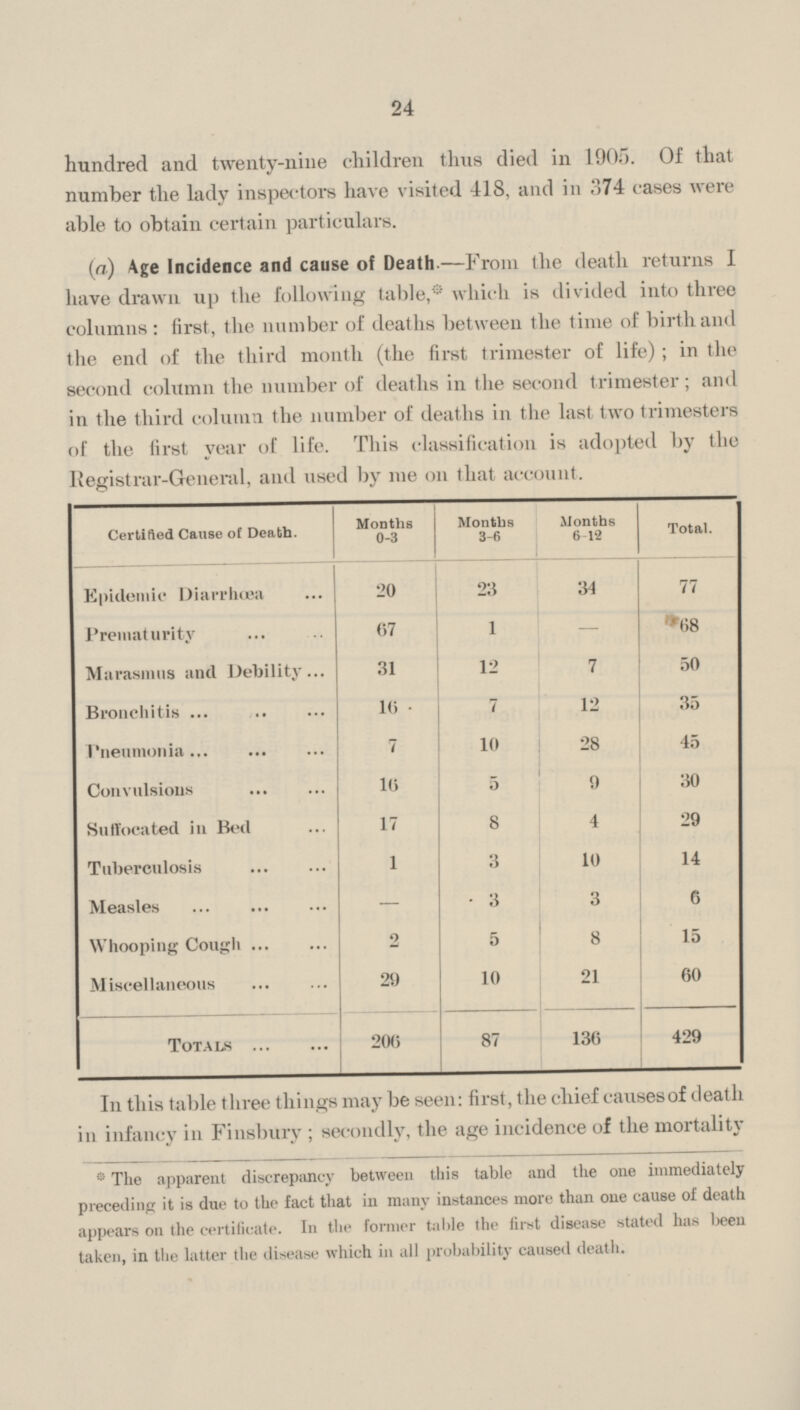 24 hundred and twenty-nine children thus died in 1905. Of that number the lady inspectors have visited 418, and in 374 cases were able to obtain certain particulars. (a) Age Incidence and cause of Death.—From the death returns I have drawn up the following table,* which is divided into three columns: first, the number of deaths between the time of birth and the end of the third month (the first trimester of life); in the second column the number of deaths in the second trimester; and in the third column the number of deaths in the last two trimesters of the first year of life. This classification is adopted by the Registrar-General, and used by me on that account. Certified Cause of Death. Months 0-3 Months 3-6 Months 6 12 Total. Epidemic Diarrhœa 20 23 34 77 Prematurity 67 1 — 68 Marasmus and Debility 31 12 7 50 Bronchitis 16 7 12 35 Pneumonia 7 10 28 45 Convulsions 16 5 9 30 Suffocated in Bed 17 8 4 29 Tuberculosis 1 3 10 14 Measles — 3 3 6 Whooping Cough 2 5 8 15 Miscellaneous 29 10 21 60 TOTALS 206 87 136 429 In this table three things may be seen: first, the chief causes of death in infancy in Finsbury; secondly, the age incidence of the mortality *The apparent discrepancy between this table and the one immediately preceding it is due to the fact that in many instances more than one cause of death appears on the certificate. In the former table the first disease stated has been taken, in the latter the disease which in all probability caused death.