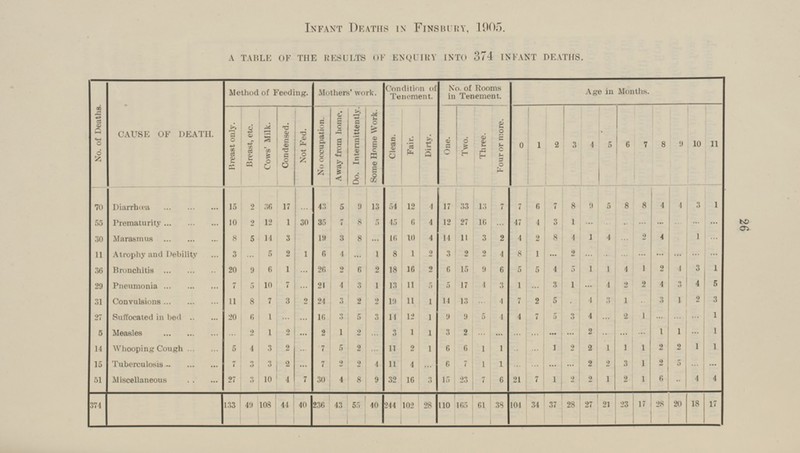 26 Infant Deaths in Finsbury. 1905. a table ok the results ok enquiry into 374 infant deaths. No. of Deaths. CAUSE OF DEATH. Method of Feeding. Mothers' work. Condition of Tenement. No. of Rooms in Tenement. Age in Months. Breast only. Breast, etc. Cows* Milk. Condensed. Not Fed. No occupation. Away from home. Do. Intermittently. Some Home Work. Clean. Fair. Dirty. One. Two. Three. Four or more. 0 1 2 3 1 5 6 7 8 9 10 11 70 Diarrhœa 15 9 36 17 ... 4.3 5 9 1.3 54 12 4 17 33 13 7 7 6 7 8 9 5 8 8 4 4 3 1 55 Prematurity 10 2 12 1 30 35 7 8 5 45 6 4 12 27 16 ... 47 4 3 1 ... ... ..• ... ... ... ... • •• 30 Marasmus 8 5 14 3 19 3 8 ... 16 10 4 14 11 3 2 4 2 8 4 1 4 ... 2 4 1 ... 11 Atrophy and Debility 3 ... 5 2 1 6 4 ... 1 8 l 2 3 2 2 4 8 1 ... 2 ... ... ... ... ... ... ... ... 36 Bronchitis 20 9 6 1 ... 26 2 6 2 18 16 2 6 15 9 6 5 5 1 5 1 1 4 1 2 4 3 1 29 Pneumonia 7 5 10 7 ... 21 4 3 1 13 ll 5 5 17 1 3 1 ... 3 1 ... 1 2 2 4 3 4 5 31 Convulsions 11 8 7 3 2 24 3 2 2 19 11 1 14 13 ... 1 7 2 5 . 4 3 1 ... 3 1 2 3 27 Suffocated in bed 20 6 1 ... ... 16 3 5 3 11 12 1 9 9 5 4 4 7 5 3 4 ... 2 1 ... ... ... 1 5 Measles ... 2 1 0 • •• 2 1 2 ... 3 1 1 3 2 ... ... ... ... ... ... 2 ... ... ... 1 1 ... 1 14 Whooping Cough 5 4 3 2 ... 7 5 2 ... 11 2 1 6 6 1 1 ... ... 1 2 2 1 1 1 2 2 1 1 15 Tuberculosis m 7 3 3 2 ... 7 2 2 4 11 4 ... 6 7 1 1 ... ... ... ... 2 2 3 1 2 5 ... ... 51 Miscellaneous 27 3 10 4 7 30 4 8 9 32 16 3 15 23 7 6 21 7 1 2 2 1 2 1 6 .. 1 4 371 1.33 49 108 41 40 236 43 55 40 244 102 28 110 165 61 38 101 34 37 28 27 21 23 17 28 20 18 17
