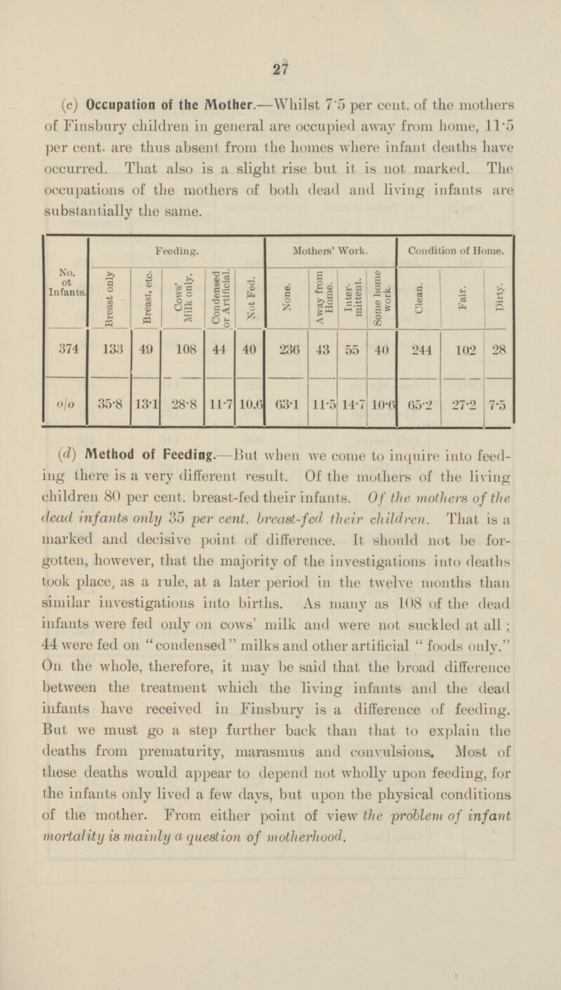 27 (c) Occupation of the Mother.—Whilst 7.5 per cent. of the mothers of Finsbury children in general are occupied away from home, 11.5 per cent. are thus absent from the homes where infant deaths have occurred. That also is a slight rise but it is not marked. The occupations of the mothers of both dead and living infants are substantially the same. No. Of Infants. Feeding. Mothers' Work. Condition of Home. Breast only Breast, etc- Cows Milk only. Condensed or Artificial. Not Fed. None. Away from Home. Inter mittent. Some home work. Clean. Fair. Dirty. 374 133 49 108 44 40 230 43 55 40 244 102 28 % 35.8 13.1 28.8 11.7 10.6 63.1 11.5 14.7 10.6 65.2 27.2 7.5 (d) Method of Feeding.—But when we come to inquire into feed ing there is a very different result. Of the mothers of the living children 80 per cent. breast-fed their infants. Of the mothers of the dead infants only 35 per cent. breast-fed their children. That is a marked and decisive point of difference. It should not be for gotten, however, that the majority of the investigations into deaths took place, as a rule, at a later period in the twelve months than similar investigations into births. As many as 108 of the dead infants were fed only on cows' milk and were not suckled at all; 44 were fed on condensed milks and other artificial foods only. On the whole, therefore, it may be said that the broad difference between the treatment which the living infants and the dead infants have received in Finsbury is a difference of feeding. But we must go a step further back than that to explain the deaths from prematurity, marasmus and convulsions. Most of these deaths would appear to depend not wholly upon feeding, for the infants only lived a few days, but upon the physical conditions of the mother. From either point of view the 'problem of infant mortality is mainly a question of motherhood.