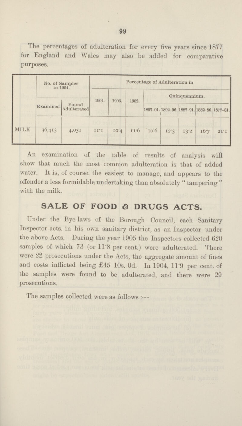 99 The percentages of adulteration for every five years since 1877 for England and Wales may also be added for comparative purposes. No. of Samples in 1904. Percentage of Adulteration in 1904. 1903. 1902. Quinquennium. Examined Found Adulterated 1897-01. 1892-96. 1887-91. 1882-86 1877-81. MILK 36,413 4,031 11.1 10.4 11.6 10.6 12.3 13.2 16.7 21.1 An examination of the table of results of analysis will show that much the most common adulteration is that of added water. It is, of course, the easiest to manage, and appears to the offender a less formidable undertaking than absolutely tampering with the milk. SALE OF FOOD & DRUGS ACTS. Under the Bye-laws of the Borough Council, each Sanitary Inspector acts, in his own sanitary district, as an Inspector under the above Acts. During the year 1905 the Inspectors collected 620 samples of which 73 (or 11.8 per cent.) were adulterated. There were 22 prosecutions under the Acts, the aggregate amount of fines and costs inflicted being £45 10s. 0d. In 1904, 11.9 per cent, of the samples were found to be adulterated, and there were 29 prosecutions. The samples collected were as follows:—