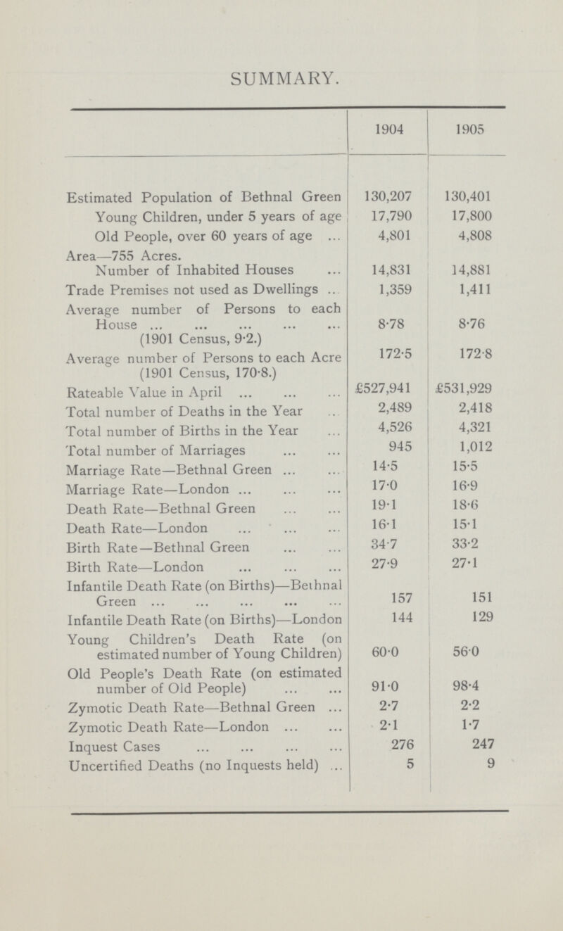 SUMMARY. 1904 1905 Estimated Population of Bethnal Green 130,207 130,401 Young Children, under 5 years of age 17,790 17,800 Old People, over 60 years of age 4,801 4,808 Area—755 Acres. Number of Inhabited Houses 14,831 14,881 Trade Premises not used as Dwellings 1,359 1,411 Average number of Persons to each House (1901 Census, 9.2.) 8.78 8.76 Average number of Persons to each Acre (1901 Census, 170.8.) 172.5 172.8 Rateable Value in April £527,941 £531,929 Total number of Deaths in the Year 2,489 2,418 Total number of Births in the Year 4,526 4,321 Total number of Marriages 945 1,012 Marriage Rate—Bethnal Green 14.5 15.5 Marriage Rate—London 17.0 16.9 Death Rate—Bethnal Green 19.1 18.6 Death Rate—London 16.1 151 Birth Rate—Bethnal Green 34.7 33.2 Birth Rate—London 27.9 27.1 Infantile Death Rate (on Births)—Bethnal Green ... 157 151 Infantile Death Rate (on Births)—London 144 129 Young Children's Death Rate (on estimated number of Young Children) 600 560 Old People's Death Rate (on estimated number of Old People) 91.0 98.4 Zymotic Death Rate—Bethnal Green 2.7 2.2 Zymotic Death Rate—London 2.1 1.7 Inquest Cases 276 247 Uncertified Deaths (no Inquests held) 5 9