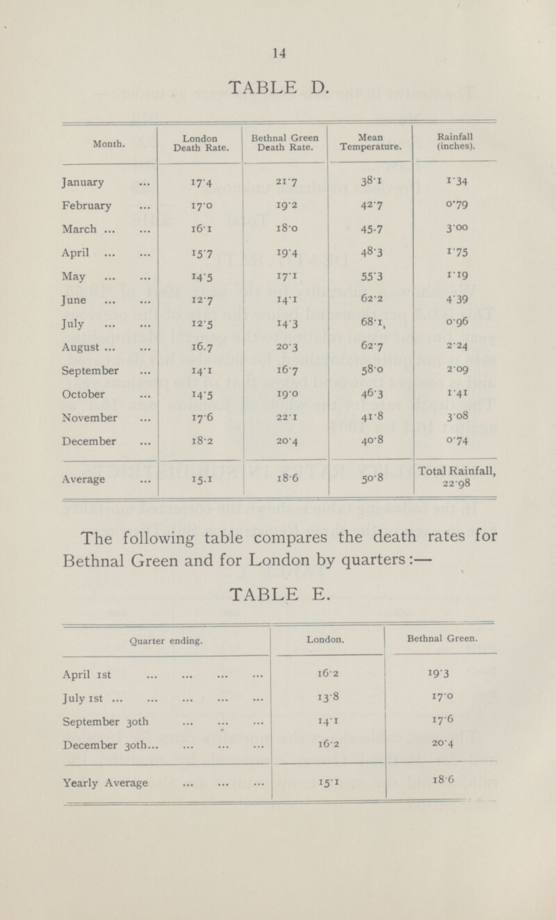 14 TABLE D. Month. London Death Rate. Bethnal Green Death Rate. Mean Temperature. Rainfall (inches). January I7.4 21.7 38.1 1.34 February 17.0 I9.2 42.7 0.79 March 16.1 18.0 45.7 3.00 April 15 .7 19.4 48.3 1.75 May 14.5 17.1 55.3 1.19 June 12.7 14.1 62.2 4.39 July 12.5 14.3 68.1 0.96 August 16.7 20.3 62.7 2.24 September 14.1 16.7 58.0 2.09 October 14.5 19.0 46.3 1.41 November 17.6 22.1 41.8 3.08 December 18.2 20.4 40.8 0.74 Average 15.1 18.6 50.8 Total Rainfall, 22.98 The following table compares the death rates for Bethnal Green and for London by quarters:— TABLE E. Quarter ending. London. Bethnal Green. April 1st 16.2 19.3 July 1st 13.8 17.0 September 30th 14.1 17.6 December 30th 16.2 20.4 Yearly Average 15.1 18.6