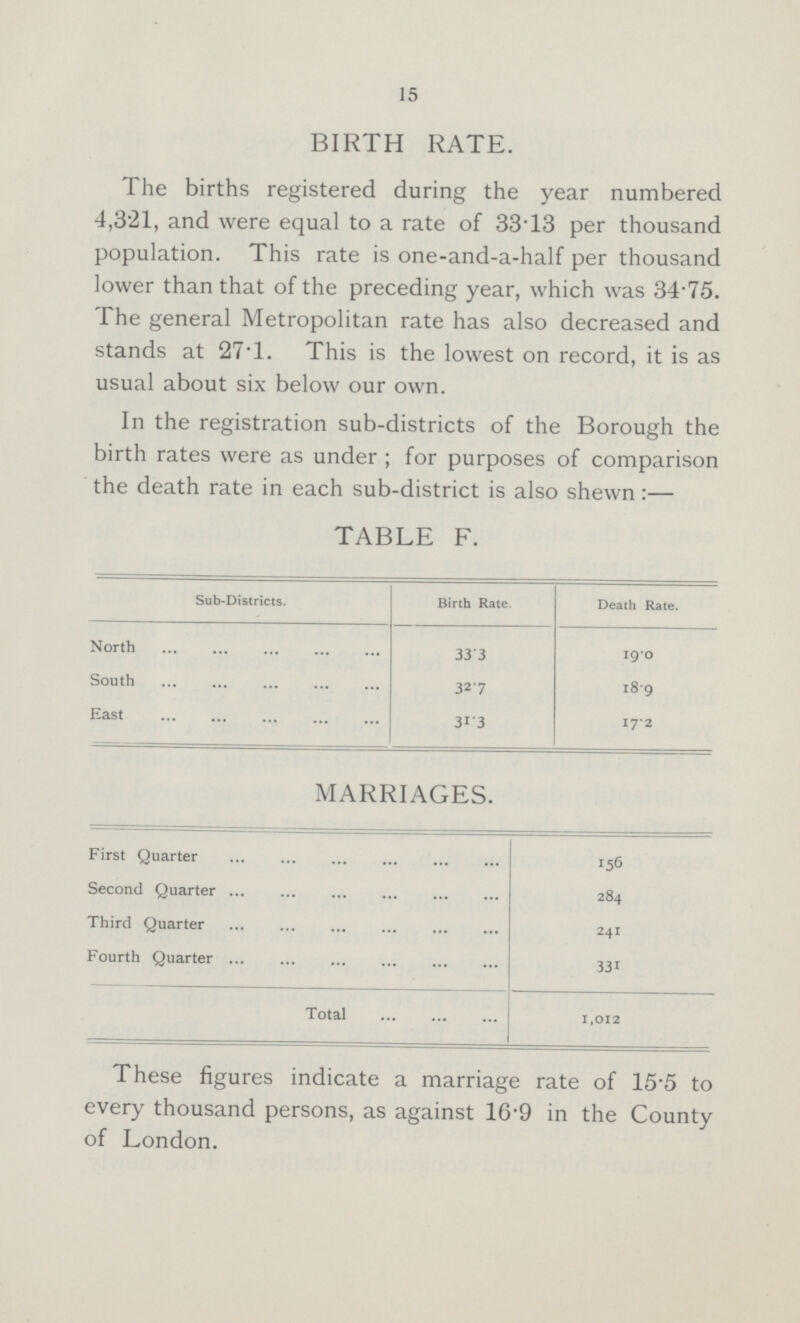 15 BIRTH RATE. The births registered during the year numbered 4,321, and were equal to a rate of 33T3 per thousand population. This rate is one-and-a-half per thousand lower than that of the preceding year, which was 34.75. The general Metropolitan rate has also decreased and stands at 27T. This is the lowest on record, it is as usual about six below our own. In the registration sub-districts of the Borough the birth rates were as under; for purposes of comparison the death rate in each sub-district is also shewn:— TABLE F. Sub-Districts. Birth Rate. Death Rate. North 33.3 19.0 South 32.7 18.9 East 31.3 17.2 MARRIAGES. First Quarter 156 Second Quarter 284 Third Quarter 241 Fourth Quarter 331 Total 1,012 These figures indicate a marriage rate of 15.5 to every thousand persons, as against 16.9 in the County of London.
