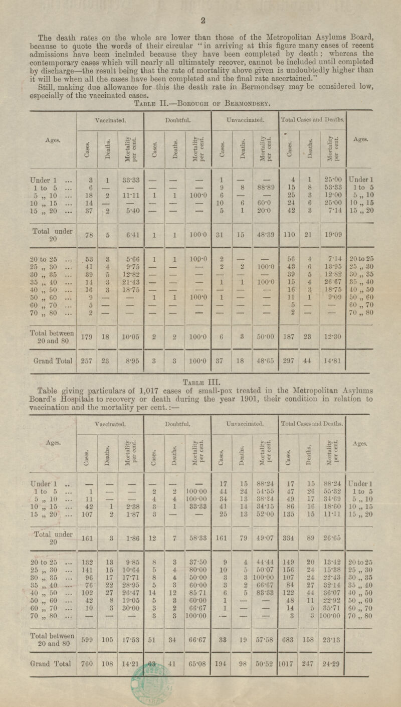 The death rates on the whole are lower than those of the Metropolitan Asylums Board, because to quote the words of their circular in arriving at this figure many cases of recent admissions have been included because they have been completed by death; whereas the contemporary cases which will nearly all ultimately recover, cannot be included until completed by discharge—the result being that the rate of mortality above given is undoubtedly higher than it will be when all the cases have been completed and the final rate ascertained. Still, making due allowance for this the death rate in Bermondsey may be considered low, especially of the vaccinated cases. Table II.— Borough of Bermondsey. Ages. Vaccinated. Doubtful. Unvaccinated. Total Cases and Deaths. Cases. Deaths. Mortality per cent. Mortality per cent. Cases. Deaths. Mortality per cent. Cases. Deaths. Mortality per cent. Ages. Deaths. Cases. 1 - 4 Under 1 3 33.33 - - - 1 25.00 Under 1 1 - 1 to 5 6 9 8 88.89 15 8 53.33 1 to 5 - - - - - 5 „ 10 18 2 1 1 100.0 6 - 25 3 12.00 5 „ 10 11.11 - 10 „ 15 14 - - - 10 6 60.0 24 6 25.00 10 „ 15 - - 15 „ 20 37 2 5.40 - - 5 1 42 3 7.14 15 „ 20 - 20.0 31 Total under 20 78 5 6.41 1 100.0 15 48.39 110 21 19.09 1 53 5.66 1 1 100.0 2 56 4 20 to 25 - 7·14 20 to 25 3 - 2 2 100.0 43 6 13.95 25 „ 30 25 „ 30 41 4 9.75 - - - 30 „ 35 39 5 12.82 - - - - - 39 5 12.82 30 „ 35 - 35 „ 40 14 3 21.43 - - 1 1 100.0 15 4 26.67 35 „ 40 - 16 3 18.75 16 18.75 40 „ 50 40 „ 50 - 3 - - - - - 1 1 100.0 1 11 9.09 50 „ 60 50 „ 60 9 - - - 1 - 5 60 „ 70 5 - - - - - - - - - 60 „ 70 - 2 - 70 „ 80 70 „ 80 2 - - - - - - - - - 50.00 187 3 Total between 20 and 80 179 18 10.05 2 2 100.0 23 12.30 6 257 3 8.95 100.0 18 48.65 297 14.81 Grand Total 23 3 37 44 Table III. Table giving particulars of 1,017 cases of small-pox treated in the Metropolitan As ylums Board's Hospitals to recovery or death during the year 1901, their condition in relation to vaccination and the mortality per cent.: — Ages. Vaccinated. Doubtful. Unvaccinated. Total Cases and Deaths. Ages. Cases. Deaths. Mortality per cent. Cases. Deaths. Mortality per cent. Cases. Deaths. Mortality per cent. Mortality per cent. Cases. Deaths. Under 1 ... - 88.24 17 15 Under 1 - 17 15 88.24 - - - - 1 to 5 1 2 2 44 54.55 - 100.00 24 47 26 55.32 1 to 5 - 5 „ 10 11 100.00 34 13 38.24 49 17 - 4 34.69 5 „ 10 - 4 10 „ 15 2.38 1 33.33 41 16 10 „ 15 42 1 3 14 34.15 86 18·60 107 3 25 13 52·00 135 15 11·11 15 „ 20 15 „ 20 2 1·87 - - Total under 20 161 7 58·33 49·07 334 89 26·65 79 1·86 12 3 161 20 to 25 3 37·50 9 4 44·44 149 20 13·42 20 to 25 8 132 9·85 13 25 „ 30 25 „ 30 141 10.64 5 80.00 10 5 50.07 156 24 15.38 15 4 96 17 17.71 8 50.00 100.00 107 24 22.43 30 „ 35 30 „ 35 4 3 3 76 22 28.95 5 3 60.00 3 2 66.67 84 27 32.14 35 „ 40 35 „ 40 102 27 12 85.71 5 83.33 44 36.07 40 „ 50 40 „ 50 26.47 14 6 122 - 42 60.00 - 22.92 50 „ 60 50 „ 60 8 19.05 5 3 1 48 11 10 3 30.00 66.67 - 14 5 35.71 60 „ 70 60 „ 70 3 2 1 - 70 „ 80 - - 3 100.00 3 70 „ 80 3 - - 3 100.00 - - 38 19 57.58 683 158 23.13 Total between 20 and 80 599 17.53 34 66.67 105 51 41 98 50.52 1017 247 24.29 Grand Total 760 14.21 63 65.08 108 194