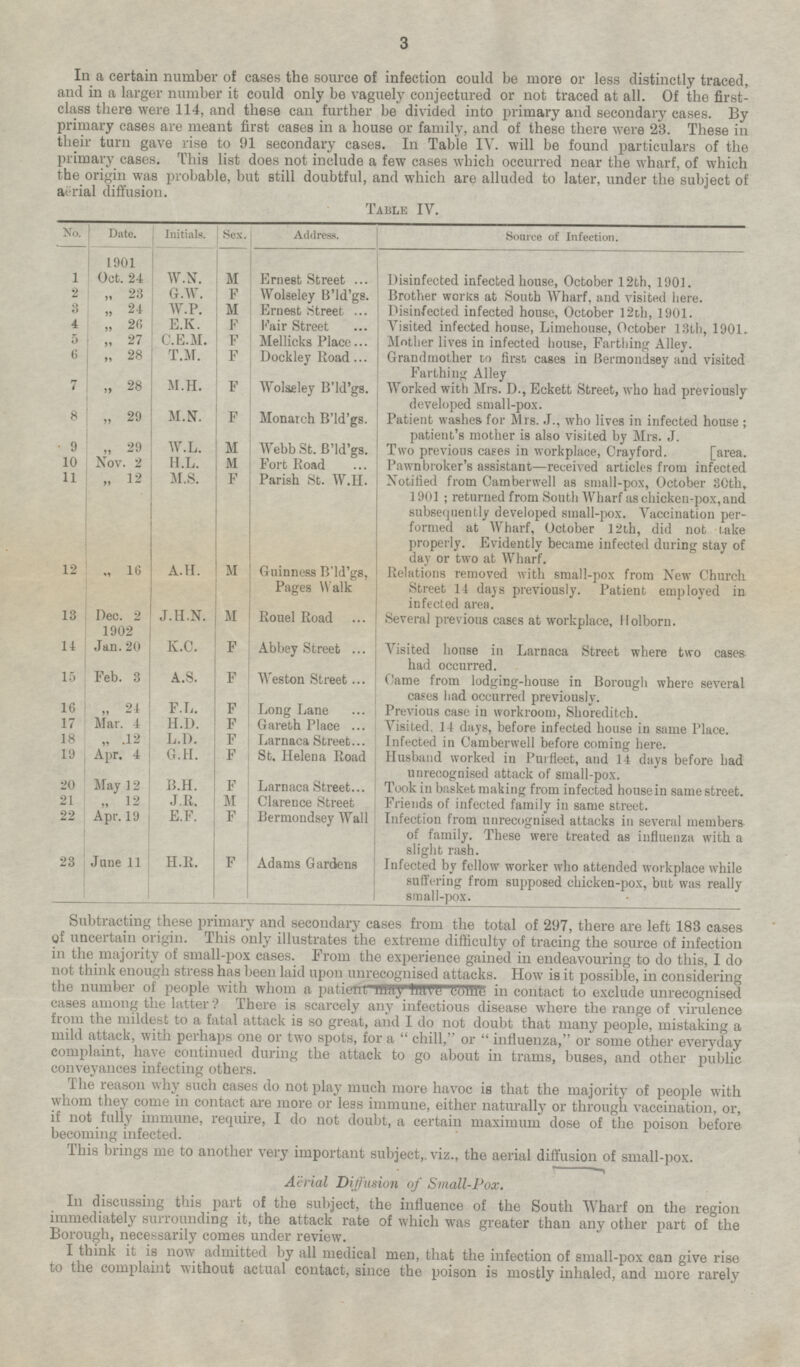 In a certain number of cases the source of infection could be more or less distinctly traced, and in a larger number it could only be vaguely conjectured or not traced at all. Of the firstclass there were 114, and these can further be divided into primary and secondary cases. By primary cases are meant first cases in a house or family, and of these there were 23. These in their turn gave rise to 91 secondary cases. In Table IV. will be found particulars of the primary cases. This list does not include a few cases which occurred near the wharf, of which the origin was probable, but still doubtful, and which are alluded to later, under the subject of aërial diffusion. Table IV. No. Date. Initials. Sex. Address. Source of Infection. 1901 Oct. 24 W.N. M Ernest Street Disinfected infected house, October 12th, 1901. 1 2 „ 23 G.W. F Wolseley B'ld'gs. Brother works at South Wharf, and visited here. 3 „ 24 W.P. M Ernest Street Disinfected infected house, October 12th, 1901. 4 „ 26 E.K. F Fair Street Visited infected house, Limehouse, October 13th, 1901. 5 „ 27 C.E.M. F Mellicks Place Mother lives in infected house, Farthing Alley. 6 „ 28 T.M. F Dockley Road Grandmother to first cases in Bermondsey and visited Farthing Alley 7 „ 28 M.H. F Wolseley B'ld'gs. Worked with Mrs. D., Eckett Street, who had previously developed small-pox. M.N. 8 „ 29 F Monarch B'ld'gs. Patient washes for Mrs. J., who lives in infected house; patient's mother is also visited by Mrs. J. M 9 W.L. „ 29 Webb St. B'ld'gs. Two previous cases in workplace, Crayford. [area. 10 Nov. 2 H.L. M Fort Road Pawnbroker's assistant—received articles from infected 11 F „ 12 M.S. Parish St. W.H. Notified from Camberwell as small-pox, October 30th, 1901; returned from South Wharf as chicken-pox, and subsequently developed small-pox. Vaccination performed at Wharf, October 12th, did not take properly. Evidently became infected during stay of day or two at Wharf. „ 16 M 12 A.H. Guinness B'ld'gs, Pages Walk Relations removed with small-pox from New Church Street 14 days previously. Patient employed in infected area. Dec. 2 1902 J.H.N. 13 M Rouel Road Several previous cases at workplace, Holborn. Jan. 20 14 K.C. F Abbey Street Visited house in Larnaca Street where two cases had occurred. 15 Feb. 3 A.S. F Weston Street Came from lodging-house in Borough where several cases had occurred previously. „ 24 16 F.L. F Long Lane Previous case in workroom, Shoreditch. 17 Mar. 4 H.D. F Gareth Place Visited, 14 days, before infected house in same Place. 18 „ 12 L.D. F Larnaca Street Infected in Camberwell before coming here. 19 Apr. 4 G.H. F St. Helena Road Husband worked in Purfleet, and 14 days before had unrecognised attack of small-pox. May 12 20 B.H. F Larnaca Street Took in basket making from infected housein same street. 21 J.R. M Clarence Street „ 12 Friends of infected family in same street. 22 Apr. 19 E.F. F Bermondsey Wall Infection from unrecognised attacks in several members of family. These were treated as influenza with a slight rash. 23 June 11 H.R. F Adams Gardens Infected by fellow worker who attended workplace while suffering from supposed chicken-pox, but was really small-pox. Subtracting these primary and secondary cases from the total of 297, there are left 183 cases of uncertain origin. This only illustrates the extreme difficulty of tracing the source of infection in the majority of small-pox cases. From the experience gained in endeavouring to do this, I do not think enough stress has been laid upon unrecognised attacks. How is it possible, in considering the number of people with whom a patient may have come in contact to exclude unrecognised cases among the latter? There is scarcely any infectious disease where the range of virulence from the mildest to a fatal attack is so great, and I do not doubt that many people, mistaking a mild attack with perhaps one or two spots, for a chill, or influenza, or some other everyday complaint, have continued during the attack to go about in trams, buses, and other public conveyances infecting others. The reason why such cases do not play much more havoc is that the majority of people with whom they come in contact are more or less immune, either naturally or through vaccination, or, if not fully immune, require, I do not doubt, a certain maximum dose of the poison before becoming infected. This brings me to another very important subject,. viz., the aerial diffusion of small-pox. Aërial Diffusion of Small-Pox. In discussing this part of the subject, the influence of the South Wharf on the region immediately surrounding it, the attack rate of which was greater than any other part of the Borough, necessarily comes under review. I think it is now admitted by all medical men, that the infection of small-pox can give rise to the complaint without actual contact, since the poison is mostly inhaled, and more rarely
