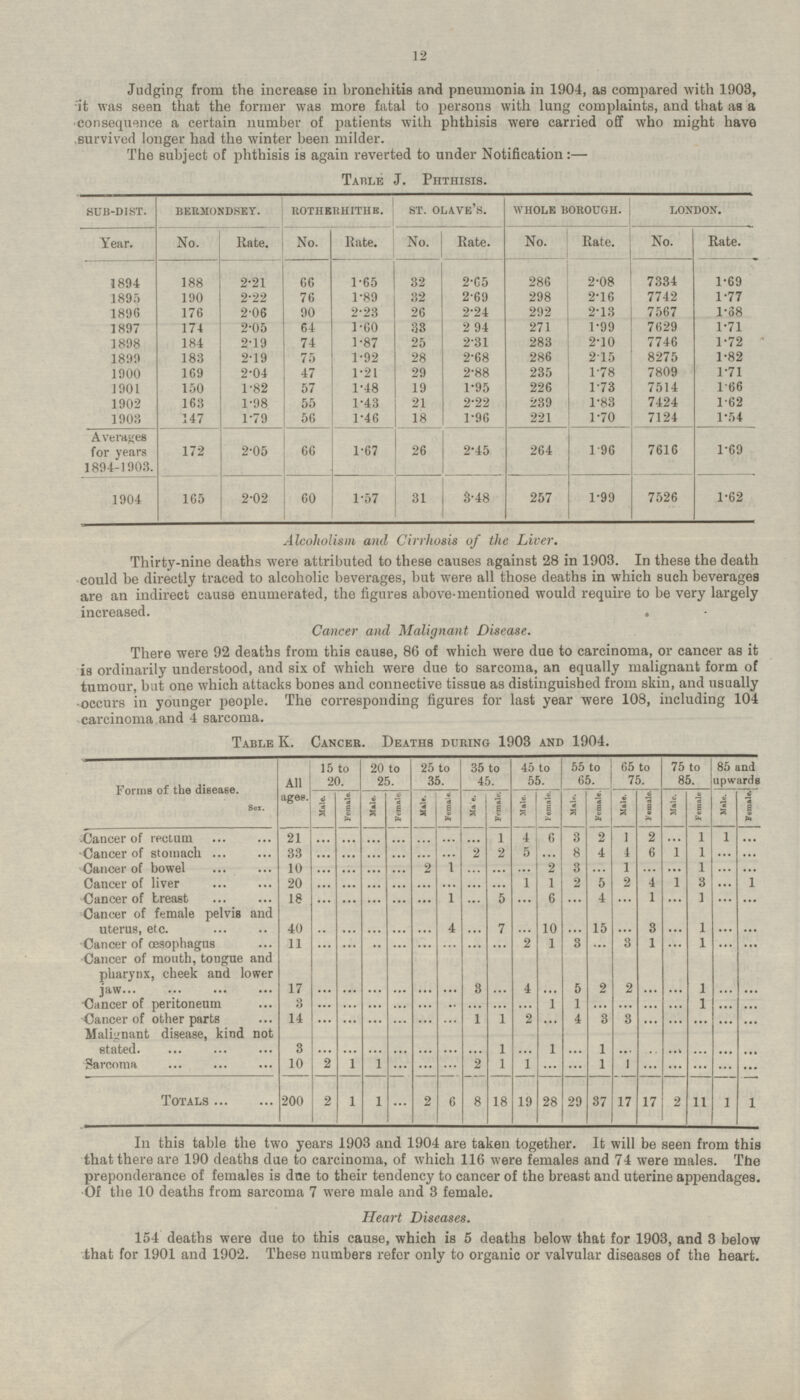 12 Judging from the increase in bronchitis and pneumonia in 1904, as compared with 1903, it was seen that the former was more fatal to persons with lung complaints, and that as a consequence a certain number of patients with phthisis were carried off who might have survived longer had the winter been milder. The subject of phthisis is again reverted to under Notification:— TABLE J. PHTHISIS. BERMONDSEY. ST. OLAVE'S. WHOLE BOROUGH. LONDON. SUB-DIST. ROTHERHITHE. Year. No. Rate. No. Rate. No. Rate. No. Rate. No. Rate. 1894 2.21 66 1.65 32 2.65 286 2.08 7334 1.69 188 1895 190 2.22 76 1.89 32 2.69 298 2.16 7742 1.77 176 2.06 90 2.23 26 2.24 292 2.13 7567 1.68 1896 1897 174 2.05 64 1.60 33 294 271 1.99 7629 1.71 1898 184 2.19 74 1.87 25 2.31 283 2.10 7746 1.72 1899 183 2.19 75 1.92 28 2.68 286 2.15 8275 1.82 169 2.04 47 1900 1.21 29 2.88 235 1.78 7809 1.71 1901 150 1.82 57 1.48 19 1.95 226 1.73 7514 1.66 163 1.98 55 1.43 21 2.22 239 1.83 7424 1.62 1902 1903 1.47 1.79 56 1.46 18 1.96 221 1.70 7124 1.54 Averages for years 1894-1903. 172 66 1.67 26 2.45 264 1.96 7616 1.69 2.05 165 2.02 60 1.57 31 3.48 257 7526 1.62 1904 1.99 Alcoholism and Cirrhosis of the Liver. Thirty-nine deaths were attributed to these causes against 28 in 1903. In these the death could be directly traced to alcoholic beverages, but were all those deaths in which such beverages are an indirect cause enumerated, the figures above-mentioned would require to be very largely increased. Cancer and Malignant Disease. There were 92 deaths from this cause, 86 of which were due to carcinoma, or cancer as it is ordinarily understood, and six of which were due to sarcoma, an equally malignant form of tumour, but one which attacks bones and connective tissue as distinguished from skin, and usually occurs in younger people. The corresponding figures for last year were 108, including 104 carcinoma and 4 sarcoma. TABLE K. CANCER. DEATHS DURING 1903 AND 1904. Forms of the disease. Sex. All ages. 15 to 20. 20 to 25. 25 to 35. 35 to 45. 45 to 55. 55 to 65. 65 to 75. 75 to 85. 85 and upwards Male. Female. Male. Female. Male. Female. Male. Female. Male. Female. Male. Female. Male. Female. Male. Female. Male. Female. Cancer of rectum 21 ... ... ... ... ... ... ... 1 4 6 3 2 1 2 ... 1 1 ... Cancer of stomach 33 ... ... ... ... ... ... 2 2 5 ... 8 4 4 6 1 1 ... ... Cancer of bowel 10 ... ... ... ... 2 1 ... ... 2 3 ... 1 ... ... 1 ... ... ... Cancer of liver 20 ... ... ... ... ... ... ... ... 1 1 2 5 2 4 1 3 1 ... Cancer of breast 18 ... ... ... ... ... 1 ... 5 ... 6 ... 4 ... 1 ... 1 ... ... Cancer of female pelvis and uterus, etc. 40 ... ... ... ... ... 4 7 ... 10 ... 15 ... ... 1 ... ... 3 ... Cancer of oesophagus 11 ... ... ... ... ... ... 2 1 3 ... 3 1 ... 1 ... ... ... ... Cancer of mouth, tongue and pharynx, cheek and lower jaw 17 ... ... ... ... ... 3 4 ... 5 2 2 ... ... 1 ... ... ... ... Cancer of peritoneum 3 ... ... ... ... ... ... ... ... 1 1 ... ... ... 1 ... ... 2 ... Cancer of other parts 14 ... ... ... ... ... ... 1 1 2 ... 4 3 3 ... ... ... ... ... Malignant disease, kind not stated. 3 ... ... ... ... ... ... 1 ... 1 ... 1 ... ... ... ... ... ... ... Sarcoma 10 2 1 1 ... ... ... 2 1 1 ... ... 1 1 ... ... ... ... ... TOTALS 2 1 1 ... 2 8 18 19 28 29 37 17 2 11 1 1 200 6 17 In this table the two years 1903 and 1904 are taken together. It will be seen from this that there are 190 deaths due to carcinoma, of which 116 were females and 74 were males. The preponderance of females is due to their tendency to cancer of the breast and uterine appendages. Of the 10 deaths from sarcoma 7 were male and 3 female. Heart Diseases. 154 deaths were due to this cause, which is 5 deaths below that for 1903, and 3 below that for 1901 and 1902. These numbers refer only to organic or valvular diseases of the heart.