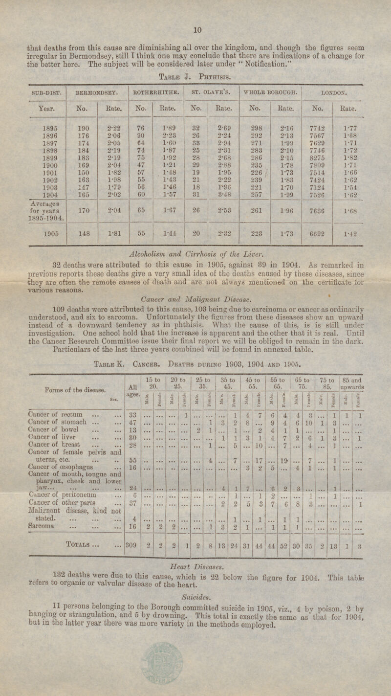 10 that deaths from this cause are diminishing all over the kingdom, and though the figures seem irregular in Bermondsey, still I think one may conclude that there are indications of a change for the better here. The subject will be considered later under Notification. Table J. Phthisis. SUB- DIST. BERMONDSEY. ROTHERHITHE. ST. OLAVE'S. WHOLE BOROUGH. LONDON. Year. No. No. Rate. Rate. No. Rate. Rate. No. Rate. No. 76 298 1895 2.22 2.69 7742 1.89 2.16 32 190 1.77 2.24 176 2.06 90 2.23 26 292 7567 1896 2.13 1.68 1.60 2.94 174 2.05 64 33 271 7629 1897 1.99 1.71 74 1898 184 2.19 25 2.31 7746 1.87 283 2.10 1.72 1899 75 28 286 8275 183 2.19 1.92 2.68 2.15 1.82 169 2.04 47 2.88 235 7809 1900 1.21 29 1.78 1.71 19 1901 150 57 1.95 226 1.66 1.82 1.48 1.73 7514 55 1.43 21 239 7424 1902 163 1.98 2.22 1.83 1.62 1.46 1.79 18 221 7124 1903 147 56 1.96 1.70 1.54 1904 165 1.57 31 7526 2.02 60 3.48 257 1.99 1.62 26 261 Averages for years 1895-1904. 2.53 2.04 1.68 170 65 1.67 1.96 7636 1.81 55 1.73 6622 1905 223 1.44 20 2.32 148 1.42 Alcoholism and Cirrhosis of the Liver. 32 deaths were attributed to this cause in 1905, against 89 in 1904. As remarked in previous reports these deaths give a very small idea of the deaths caused by these diseases, since they are often the remote causes of death and are not always mentioned on the certificate for various reasons. Cancer and Malignant Disease. 109 deaths were attributed to this cause, 103 being due to carcinoma or cancer as ordinarily understood, and six to sarcoma. Unfortunately the figures from these diseases show an upward instead of a downward tendency as in phthisis. What the cause of this, is is still under investigation. One school hold that the increase is apparent and the other that it is real. Until the Cancer Research Committee issue their final report we will be obliged to remain in the dark. Particulars of the last three years combined will be found in annexed table. Table K. Cancer. Deaths during 1903, 1904 and 1905. Forms of the disease. Sex. All ages. 15 to 20. 20 to 25. 25 to 35. 35 to 45. 45 to 55. 55 to 65. 65 to 75. 75 to 85. 85 and upwards Male. Female Male. Female Male. Female. Ma le. Female. Male. Female. Male. Female. Male. Female. Male. Female Male. Female. Cancer of rectum 33 ... ... ... 1 ... ... ... 1 4 7 6 4 4 3 ... 1 1 1 Cancer of stomach 47 ... 1 2 10 1 ... ... ... ... 3 8 ... 9 4 6 3 ... 1 ... Cancer of bowel 13 ... 2 1 2 1 1 1 ... ... ... ... ... 4 ... ... ... ... Cancer of liver 30 ... ... 3 1 2 6 3 ... ... ... ... 1 1 4 7 1 1 ... Cancer of breast 28 1 10 4 1 ... ... 5 1 7 ... ... ... ... ... ... ... ... ... ... Cancer of female pelvis and uterus, etc. ... 4 1 55 ... 7 17 19 ... ... 7 ... ... ... ... ... ... ... ... Cancer of œsophagus 16 3 1 1 ... ... ... 2 5 ... 4 ... ... ... ... ... ... ... ... Cancer of mouth, tongue and pharynx, cheek and lower jaw ... 1 1 ... ... ... 7 24 6 2 ... ... ... ... 3 ... ... ... Cancer of peritoneum 6 ... ... ... 1 1 2 1 1 ... ... ... ... ... ... ... ... ... ... 37 ... Cancer of other parts ... ... 2 2 5 3 8 ... 1 ... ... 7 6 3 ... ... ... ... Malignant disease, kind not stated 4 ... ... ... 1 1 ... 1 ... ... ... 1 ... ... ... ... ... ... ... Sarcoma 16 2 1 2 2 3 2 1 1 1 1 ... ... ... ... ... ... ... ... 2 2 1 2 8 13 24 31 44 44 52 35 2 13 1 3 Totals 309 2 30 Heart Diseases. 132 deaths were due to this cause, which is 22 below the figure for 1904. This table refers to organic or valvular disease of the heart. Suicides. 11 persons belonging to the Borough committed suicide in 1905, viz., 4 by poison, 2 by hanging or strangulation, and 5 by drowning. This total is exactly the same as that for 1904, bat in the latter year there was more variety in the methods employed.