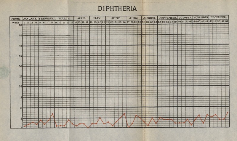 DIPHTHERIA