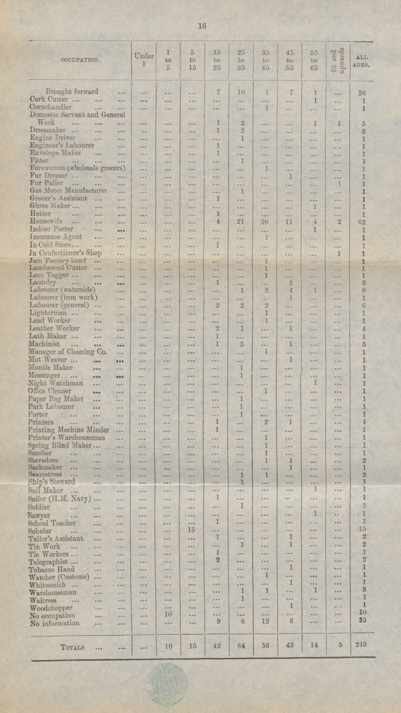 16 OCCUPATION. Under 1 1 to 5 5 to 15 15 to 25 25 to 35 35 to 45 45 to 55 55 to 65 _ 65 and upwards Brought forward 10 1 7 ... ... 7 26 ... 1 ... Cork Cutter ... ... ... ... ... ... ... 1 1 ... Cornchandler ... ... ... ... 1 ... 1 ... ... ... Domestic Servant and General Work ... ... 1 1 ... ... ... 1 2 5 Dressmaker ... ... ... 1 2 ... ... ... 3 .. Engine Driver ... ... 1 ... ... ... ... ... 1 ... Engineer's Labourer ... ... 1 ... ... ... ... 1 ... ... Envelope Maker ... 1 ... ... ... ... ... 1 ... ... Fitter ... 1 ... ... ... ... ... 1 ... ... Forewoman (wholesale grocers) ... ... ... 1 ... ... 1 ... ... ... Fur Dresser ... 1 ... ... ... ... 1 ... ... ... Fur Puller 1 ... ... ... ... 1 ... ... ... ... Gas Meter Manufacturer ... ... 1 ... ... ... ... 1 ... ... Grocer's Assistant ... 1 ... ... ... ... ... 1 ... ... Glove Maker ... ... ... ... ... ... 1 ... ... ... Hatter 1 ... ... ... ... ... 1 ... ... ... Housewife 4 21 20 11 4 2 ... ... 62 ... Indoor Porter ... 1 ... ... ... ... 1 ... ... ... insurance Agent ... ... ... ... 1 ... ... ... ... ... In Cold Store ... ... ... 1 ... I - 1 ... ... ... In Confectioner's Shop ... I ... 1 1 - ... I - ... ... I - Jam Factory hand ... ... 1 1 1... 1 ... ... ... I ■ ... Lambswool Cutter ... 1 1 ... 1 ... ... I ... ... ... ... I 1 1 Lace Tagger ... ... I I - ... ... ... ... ... 2 3 Laundry ... 1 I ... I ... ... ... ... Labourer (waterside) I 2 4 I 1 8 ... ... ... 1 ... ... Labourer (iron work) I ... I 1 ... 1 ... ... ... ... ... ... ... Labourer (general I 2 6 ... o tj 2 ... ... I - ... 1 ... Lighterman ... ... ... ... 1 ... ... ... Lead Worker ... ... ... I 1 ... 1 I ... ... ... 1 Leather Worker ... ... 2 1 ... 4 ... I - ... Lath Maker ... ... I 1 I o ... ( - ! i ... I - ... Machinist ... ... 1 I ... 1 ... I 5 -I ... 3 ... I 1 Manager of Cleaning Co. ... ... ... [ ... I ... ... 1 ... Mat Weaver 1 1 ... ... I - I ... ... ... ... ... Mantle Maker ... 1 1... ... ... ... I - I ... ... 1 Messenger ... ... j ... ,1 ... 1 ... ... ... ... I 1 Niglifc Watchman ... ... I ... ... 1 ... ... ... ... > I - Office Cleaner ... ... ... 1 ... ••• ... ... Paper Bag Maker ... 1 ... 1... ... 1 ... ... I - ... Park Labourer ... 1 - 1 ... ... I - ... I - ... 1 ... 1 Porter ... ... I ... ... I - ... ... 1 » 1 4 Printers ... I - ... ... ... ... Printing Machine Minder 1 ... ... 1 ... I ... ... I ::: ... ... I 1 1 Printer's Warehouseman ... ... ... ... ... ... ... I - [ 1 1 Spring Blind Maker ... ... ... ... ... I - ... ... i 1 1 Smelter ... ... ... ... ... ... ... ... i 1 Stevedore ... 2 ... ... ... ... ... ... 1 1 Sackmaker ... ... ... I ... ... ... ••• ... Seamstress ... I 1 2 ... ... 1 ... ... ... ... Chip's Steward I ... ! I 1 ... I I I - ... 1 ... I 1 ... ... ... 1 I - 1 Sail Maker ... ... ... ... ... ... ... ... 1 I ... 1 Sailor (H.M. Navy) ... ... ...  ... ... 1 ... i Soldier ... ... ... ... ••• ... ... 1 ... ... ... ... 1 ... Sawyer ... ... ... 1 i ... ... School Teacher ... ... ... ... ... ... I X 15 15 ... ... Scholar ... ... I - ... ... ... 1 ... 1 2 Tailor's Assistant ... ... ... ... ... ... j 1 2 ... 1 I - ... Tin Work ... ... ... ... ... ... 1 ... 1 I - Tie Workers ... ... ... ... JL 2 2 ... ... ... 1... ... ... Telegraphist ... ... ... 1 1 Tobacco Hand ... ... I - ... ... ... ... ... 1 Watcher (Customs) ... ... ... I 1 ... ... ... ... ... I ... 1 1 ... ... Whitesmith ... ... ... ... ... 1 1 8 ... ... ... 1 ... ... Warehouseman ... 1 ... 1 I - ... ... Waitress ... ... ... ... 1 1 ... ... ... I - ... Woodcliopper ... ... ... 10 ... I r: ... No occupation 10 ... ... ... ... ... 6 55 ... 9 8 12 ... No information ... ... ... ... u 10 15 42 64 56 43 14 5 Totals 249 ALL AGES.