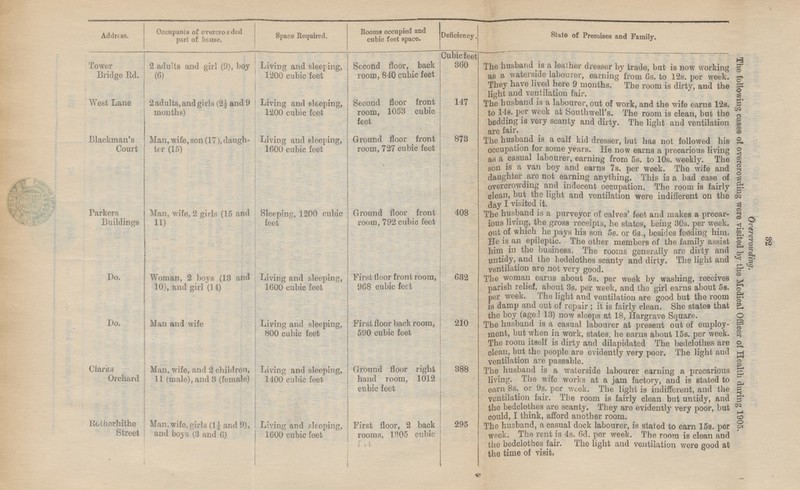 82 Addrs ss. Occupants of overcrowded part of house. Rooms occupied and cubic feet space. Deficiency. State of Premises and Family. Space Required. J I Cubicfeet 360 Second floor, back room, 840 cubic feet The husband is a leather dresser by trade, but is now working as a waterside labourer, earning from 6s. to 12s. per week. Tbey have lived here 9 months. The room is dirty, and the light and ventilation fair. Tower Bridge Ed. 2 adults and girl (9), boy (6) Living and sleeping, 1200 cubic feet The following cases of overcrowding were visited by the Medical Officer of Health during 1905. West Lane ! Living and sleeping, 1200 cubic feet Second floor front room, 1053 cubic feet 147 The husband is a labourer, out of work, and the wife earns 12s. to 14s. per week at Southwell's. The room is clean, but the bedding is very scanty and dirty. The light and ventilation are fair. 2 adults, and girls (2 J and 9 months) Blaekman's Court Man, wife, son (17), daugh ter (15) Living and sleeping, IGOO cubic feet Ground floor front room, 727 cubic feet 873 The husband is a calf kid dresser, but has not followed his occupation for some j'ears. lie now earns a precarious living as a casual labourer, earning from ss. to 10s. weekly. The son is a van boy and earns 7s. per week. The wife and daughter are not earning anything. This i 3 a bad case of overcrowding and indecent occupation. The room is fairly clean, but the light and ventilation were indifferent on the day I visited it. Man, wife, 2 girls (15 and 11) Tarkers Buildings Sleeping, 1200 cubic feet Ground floor front room, 792 cubic feet 408 The husband is a purveyor of calves' feet and makes a precar ious living, the gross receipts, he states, being 30s. per week, out of which he pays his son ss. or 65., besides feeding him. He is an epileptic. The other members of the family assist him in the business, The rooms generally are dirty and untidy, and the bedclothes scanty and dirty. The light and ventilation are not very good. Overcrowding. Living and sleeping, 1600 cubic feet Do. Woman, 2 boys (13 and 10), and girl (14) first floor front room, 968 cubic feet 632 The woman earns about ss. per week by washing, receives parish relief, about 3s. per week, and the girl earns about ss. per week. The light and ventilation are good but the room is damp and out of repair ; it is fairly clean. She stateß that the boy (age 3 13) now sleeps at 18, Hargrave Square. Man and wife Living and sleeping, 800 cubic feet Do. First floor back room, 590 cubic feet 210 The husband is a casual labourer at present out of employ ment, but when in work, states, he earns about 15s. per week. The room itself is dirty and dilapidated The bedclothes are clean, but the people are evidently very poor. The light and ventilation are passable. Ciarka Orchard Man, wife, and 2 children, 11 (male), and 8 (female) Living and sleeping, 1-100 cubic feet Ground floor right hand room, 1012 cubic feet 388 *1— — * The husband is a waterside labourer earning a precarious living. The wife works at a jam factory, and is stated to earn or S)s. per week. The light is indifferent, and the ventilation fair. The room is fairly clean but untidy, and the bedclothes aro scanty. They are evidently very poor, but could, I think, afford another room. Kocherhitho Street Man, wife, girls (1| and 9), and boys (8 and G) Living and sleeping, IGOO cubic feet | First floor, 2 back rooms, 1305 cubic r . < 295 | i I The husband, a casual dock labourer, is stated to earn 15s. per week. The rent is 4s. Gd. per week. The room is clean and the bedclothes fair. The light and ventilation were good at the time of visit. <•