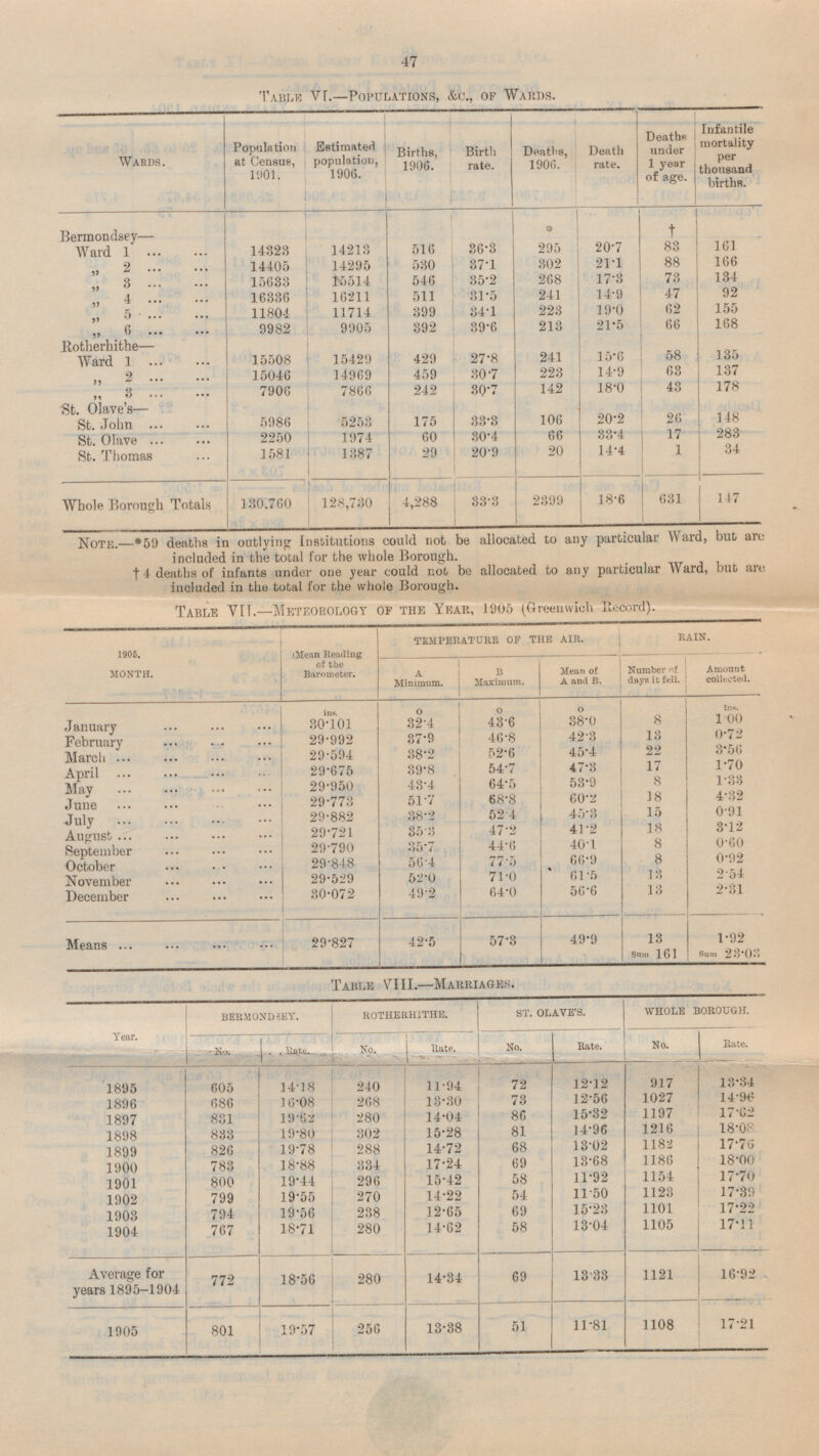 47 Table VI.—Populations, &c., of Wards. Wards. Population at Census, 1901. Deaths, 1906. Death rate. Deaths under 1 year of age. Estimated population, 1906. Births, 1906. Infantile mortality per thousand births. Birth rate. # I j t I 1 Bermondsey— 36.3 295 14323 516 Ward 1 20.7 83 161 14213 14405 530 37.1 302 21.1 88 166 „ 2 14295 17.8 73 „ 3 15633 546 35.2 268 134 15514 47 16336 511 31.5 14.9 92 16211 241 „ 4 34.1 399 223 19.0 62 155 „ 5 11804 11714 213 66 392 39.6 21.5 168 „ 6 9982 9905 15.6 58 Roth0rhithe — Ward 1 429 27.8 241 15508 135 15429 223 30.7 14.9 63 137 „ 2 15046 14969 459 30.7 43 142 18.0 178 7906 7866 242 „ 3 20 .2 26 St. Olave's — St. John 148 5986 175 33.3 106 5253 17 60 30.4 66 283 33.4 St. Olave 2250 1974 29 14.4 1 34 1387 20.9 20 St. Thomas 1581 4,288 147 Whole Borough Totals 128,730 33.3 130,760 2399 631 18.6 Note. —*59 deaths in outlying Institutions could not be allocated to any particular Ward, but are included in the total for the whole Borough. 4 deaths of infants under one year could not be allocated to any particular Ward, but are included in the total for the whole Borough. Table VII.— Meteorology of the Year, 1905 (Greenwich Record). 1905. MONTH. TEMPERATURE OF THE AIR. RAIN. Mean Reading of the Barometer. A Minimum. B Maximum. Number of days it fell. Mean of A and B. Amount collected. ins. 1.00 ° 38.0 8 ins. 30.101 ° 32.4 January ° 43.6 13 February 42.3 0.72 29.992 37.9 46.8 22 52.6 45.4 3.56 March 29.594 38.2 17 54.7 47.3 1.70 April 29.675 39.8 29.950 43.4 64.5 53.9 8 1.33 May 18 4.32 68.8 60.2 29.773 51.7 June 15 38.2 52.4 45.3 0.91 July 29.882 18 47.2 41.2 3.12 29.721 35.3 August 44.6 40.1 8 35.7 0.60 29.790 September 66.9 8 56.4 77.5 0.92 29.848 October 61.5 13 52.0 71.0 2.54 29.529 November 49.2 56.6 13 64.0 2.31 December 30.072 57.3 29.827 Means 42.5 49.9 13 Sum 161 1.92 Sum 23.03 Table VIII.—Marriages. ROTHERHITHE. ST. OLAVE'S. WHOLE BOROUGH. Year. BERMONDSEY. No. Rate. No. No. Rate. No. Rate. Rate. 12.12 13.34 1895 14.18 240 11.94 72 917 605 1027 14.96 16.08 268 13.30 73 1896 686 12.56 14.04 1197 86 15.32 17.62 1897 831 19.62 280 14.96 1216 302 81 18.06 1898 833 19.80 15.28 19.78 288 13.02 1182 17.70 826 14.72 68 1899 13.68 1186 18.00 17.24 69 18.88 334 1900 783 15.42 58 11.92 1154 17.70 800 19.44 296 1901 11.50 17.39 799 19.55 270 14.22 1123 54 1902 1101 17.22 1903 794 19.56 238 12.65 69 15.23 17.11 18.71 280 14.62 58 13.04 1105 1904 767 69 1121 280 14.34 13.33 Average for years 1895-1904 772 18.56 16.92 11.81 1108 256 13.38 51 1905 801 19.57 17.21