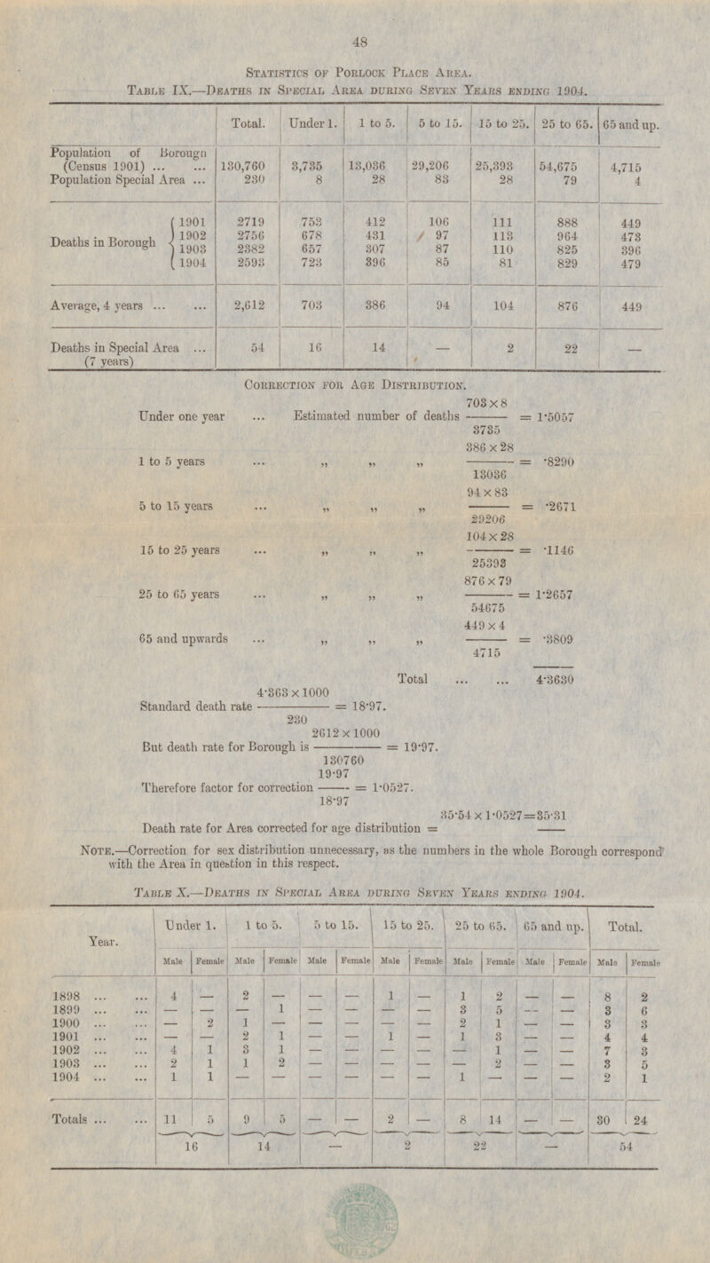 48 Statistics of Porlock Place Area. Table IX.—Deaths in Special Area during Seven Years ending 1004. Total. Under 1. Ito 5. 5 to 15. 15 to 25. 25 to 65. 65 and up. Population of Borougn (Census 1901) 13,036 29,206 4,715 130,760 25,393 54,675 3,735 Population Special Area 230 28 83 79 8 28 4 412 106 888 2719 753 1901 111 449 678 1902 2756 431 97 113 964 473 Deaths in Borough 307 1903 2382 657 87 110 825 396 723 396 1904 81 829 2593 85 479 2,612 386 Average, 4 years 703 94 876 449 104 Deaths in Special Area (7 years) 14 - 22 54 - 16 2 Correction for Age Distribution. 703x8 Under one year Estimated number of deaths = 1.5057 3735 386x28 1 to 5 years „ „ „ = .8290 13036 94x83 5 to 15 years „ „ „ = .2671 29206 104x28 15 to 25 years „ „ „ = .1146 25393 876x79 25 to 65 years „ „ „ = 1.2657 54675 449x4 65 and upwards „ „ „ = .3809 4715 Total 4.3630 4.363x1000 Standard death rate = 18.97. 230 2612x1000 But death rate for Borough is = 19.97. 130760 19.97 Therefore factor for correction = 1.0527. 18.97 35.54 x 1-0527=35.31 Death rate for Area corrected for age distribution = Note.—Correction for sex distribution unnecessary, as the numbers in the whole Borough correspond with the Area in question in this respect. Table X—Deaths in Special Area during Seven Years ending 1904. Year. Under 1. 1 to 5. 5 to 15. 15 to 25. 25 to 65. 65 and up. Total. Female Male Female Male Female Male Female Male Female Male Female Male Female Male 4 — 2 - - - 1 - 1 2 - - 8 1898 2 - - - 1899 - - - - - - - 3 - 3 6 1 1900 2 ... - - - 2 3 3 - - 1 - - 1901 1 2 1 - - - 1 3 - 4 4 - - - 1902 3 1 1 - - - - 1 - 7 3 4 - - 1 - 1903 2 1 2 - - - - - 3 5 - 2 - 1 1 - - - 1 2 1 1904 - - - - - 11 5 9 5 - - 2 - 8 14 - - 30 24 Totals 22 - 54 2 16 14 -