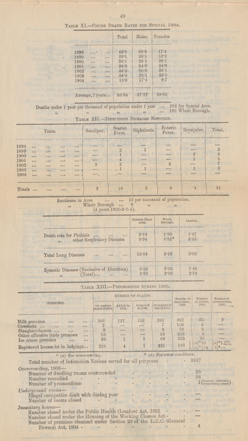 49 Table XI.—Crude Death Rates for Special Area. Total. Males. Females. 17.4 43.5 69.6 1898 52.2 39.1 26.1 1899 26.1 26.1 26.1 1900 34.8 34.8 34.8 1901 43.5 60.8 26.1 1902 26.1 34.8 43.5 1903 17.4 8.7 1904 13.0 33.54 37.27 Average, 7 years 29.83 Deaths under 1 year per thousand of population under 1 year ... 286 for Special Area. „ „188 Whole Borough. Table XII. —Infectious Diseases Notified. Scarlet Fever. Diphtheria. Enteric Fever. Erysipelas. Total. Years. Smallpox. - - - - - 1898 - 1 - 3 2 1899 - - 2 1 3 1900 - - - 1 - 5 1901 4 - - - 2 - 3 7 1902 2 1 3 1 1 1903 - - - - 1904 - - - - 3 2 10 4 21 Totals 2 Incidence in Area 13 per thousand of population. „ Whole Borough 9 „ (4 years 1901-2-3-4). Porlock Place Area. Whole Borough. London. 1.67 3.10 1.90 Death rate for Phthisis „ other Respiratory Diseases 9.94 4.52* 3.35 Total Lung Diseases 13.04 6.42 5.02 1.46 5.59 2.05 Zymotic Diseases (Exclusive of Diarrhœa) 2.29 6.83 2.98 (Total) Table XIII. —Proceedings during 1905. Number of inspections, 1905. Number of notices, 1905. Number of prosecutions, 1 905. PREMISES. NUMBER OF PLACES. On register at end of 1904. Added in 1905. Removed in 1905. On register at end of 1905. 861 2 Milk premises 301 121 159 263 65 103 - 7 4 Cowsheds 7 - - 2 2 - - 2 76 - Slaughter-houses 4 13 - - 13 225 - Other offensive trade premises 36 - 1 1 69 295 Ice cream premises 69 (a)*10 (a)* 1 with drawn 4 1 596 218 221 Registered houses let in lodgings (b)*194 (b)*— * (a) For overcrowding. * (b) For other conditions. Total number of Intimation Notices served for all purposes - - 3647 Overcrowding, 1905— Number of dwelling rooms overcrowded 38 Number remedied 38 Number of prosecutions 1 (Summons withdrawn Overcrowding abated. Underground rooms — Illegal occupation dealt with during year Number of rooms closed Insanitary houses — Number closed under the Public Health (London) Act, 1891 Number closed under the Housing of the Working Classes Act Number of premises cleansed under Section 20 of the L.C.C. (General Powers) Act, 1904