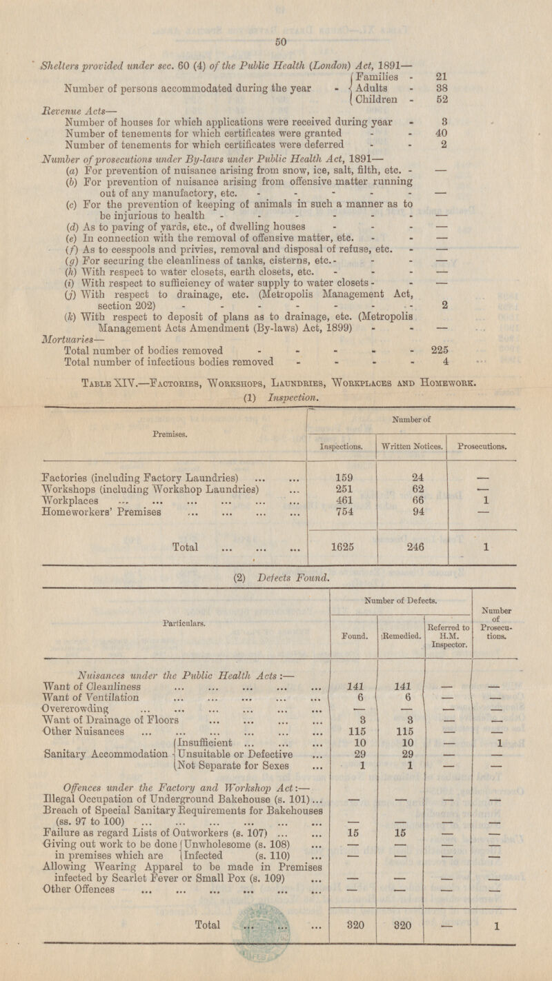 50 Shelters provided under sec. 60 (4) of the Public Health (London) Act, 1891 — (Families - 21 Number of persons accommodated during the year - Adults - 38 Children - 52 Revenue Acts — Number of houses for which applications were received during year - 3 Number of tenements for which certificates were granted - 40 Number of tenements for which certificates were deferred - 2 Number of prosecutions under By-laws under Public Health Act, 1891— (a) For prevention of nuisance arising from snow, ice, salt, filth, etc. - — (b) For prevention of nuisance arising from offensive matter running out of any manufactory, etc. - (c) For the prevention of keeping of animals m such a manner as to be injurious to health - (d) As to paving of yards, etc., of dwelling houses (e) In connection with the removal of offensive matter, etc. (f) As to cesspools and privies, removal and disposal of refuse, etc. (g) For securing the cleanliness of tanks, cisterns, etc. (h) With respect to water closets, earth closets, etc. (i) With respect to sufficiency of water supply to water closets (J) With respect to drainage, etc. (Metropolis Management Act, section 202) 2 (k) With respect to deposit of plans as to drainage, etc. (Metropolis Management Acts Amendment (By-laws) Act, 1899) Mortuaries — Total number of bodies removed 225 Total number of infectious bodies removed 4 Table XIV. —Factories, Workshops, Laundries, Workplaces and Homework. (1) Inspection. Premises. Number of Inspections. Written Notices. Prosecutions. Factories (including Factory Laundries) 159 24 - 251 62 Workshops (including Workshop Laundries) - 461 66 Workplaces 1 754 94 Homeworkers' Premises - 1625 246 1 Total (2) Defects Found. Number of Defects. Number of Prosecutions. Particulars. Found. Remedied. Referred to H.M. Inspector. Nuisances under the Public Health Acts: — - 141 - 141 Want of Cleanliness 6 6 - Want of Ventilation - - Overcrowding - - - 3 Want of Drainage of Floors 3 - - 115 115 Other Nuisances - - 10 - Insufficient 10 1 Sanitary Accommodation Unsuitable or Defective 29 29 - - Not Separate for Sexes 1 - - 1 Offences under the Factory and Workshop Act: — Illegal Occupation of Underground Bakehouse (s. 101) - - - - Breach of Special Sanitary Requirements for Bakehouses (ss. 97 to 100) - - - - Failure as regard Lists of Outworkers (s. 107) 15 15 - - Giving out work to be done in premises which are Unwholesome (s. 108) - - - - Infected (s. 110) - - - - Allowing Wearing Apparel to be made in Premises infected by Scarlet Fever or Small Pox (s. 109) - - - - Other Offences - - - - 320 320 - Total 1
