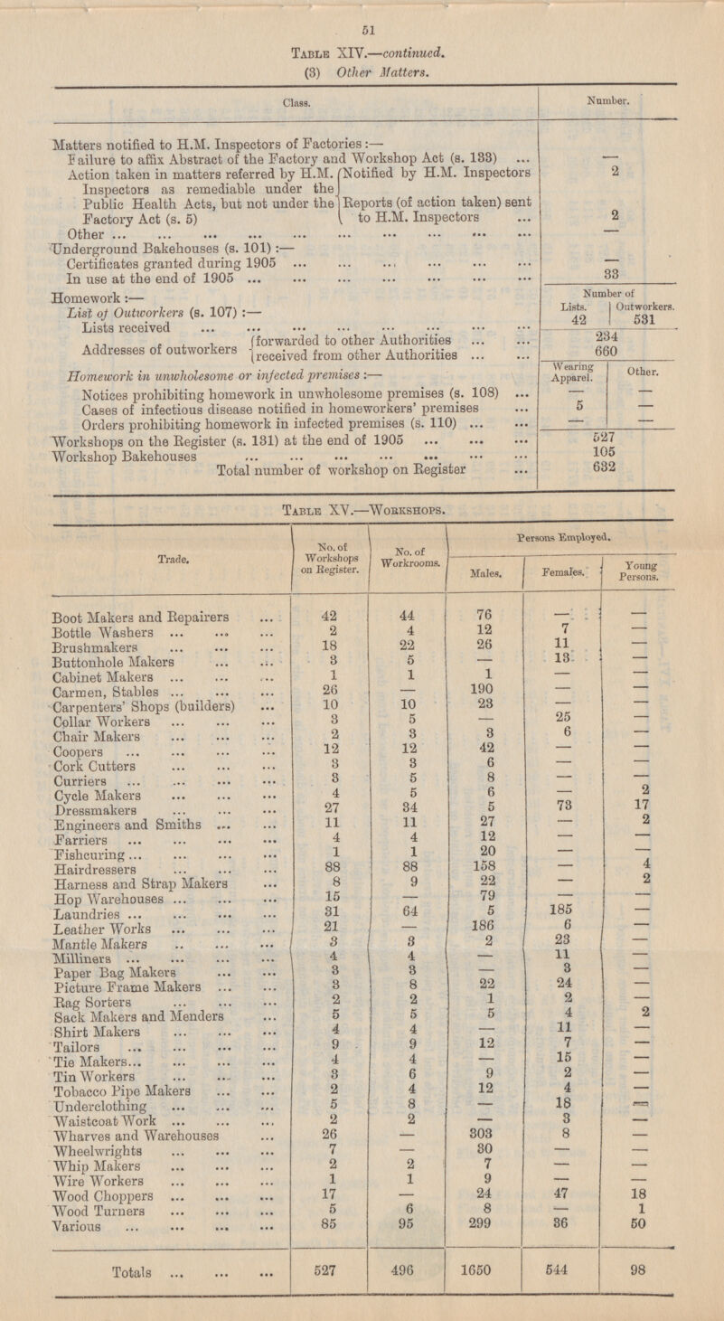 1650 Table XIV. —continued. (3) Other Matters. Class. Number. Matters notified to ELM. Inspectors of Factories:- Failure to affix Abstract of the Factory and Workshop Act (s. 133) - 2 Action taken in matters referred by H.M. Inspectors as remediable under the Public Health Acts, but not under the Factory Act (s. 5) Notified by H.M. Inspectors 2 Reports (of action taken) sent to H.M. Inspectors - Other Underground Bakehouses (s. 101): — - Certificates granted during 1905 33 In use at the end of 1905 Number of Homework: — Lists. Outworkers. List of Outworkers (s. 107): — 42 531 Lists received 234 forwarded to other Authorities Addresses of outworkers 660 received from other Authorities Wearing Apparel. Homework in unwholesome or injected premises:— Other. Notices prohibiting homework in unwholesome premises (s. 108) - - 5 Cases of infectious disease notified in homeworkers' premises - - Orders prohibiting homework in infected premises (s. 110) - Workshops on the Register (s. 131) at the end of 1905 527 105 Workshop Bakehouses 632 Total number of workshop on Register Table XV. —Workshops. No. of Workshops on Register. No. of Workrooms. Persons Employed. Trade. Young Persons. Females. Males. - 44 76 42 - Boot Makers and Repairers 7 12 Bottle Washers 2 4 - 11 26 Brushmakers 18 22 - 13 Buttonhole Makers 3 5 - - 1 1 1 Cabinet Makers - - 190 Carmen, Stables 26 - - - 10 10 23 Carpenters' Shops (builders) - - 3 5 25 Collar Workers - - 3 6 Chair Makers 2 3 - 12 12 42 - - Coopers 6 3 3 Cork Cutters - - 3 5 8 - Curriers - 5 2 4 6 Cycle Makers - 27 34 5 73 17 Dressmakers 27 2 Engineers and Smiths 11 11 - 12 4 Farriers 4 - - 1 1 20 Fishcuring - - 158 4 Hairdressers 88 88 - 22 2 Harness and Strap Makers 8 9 - 79 - - 15 Hop Warehouses - 185 31 64 5 - Laundries 6 21 186 Leather Works - - 3 2 23 3 - Mantle Makers 4 11 4 Milliners - - - 3 3 3 Paper Bag Makers - 22 8 24 Picture Frame Makers 3 - 1 2 Rag Sorters 2 2 - 4 2 Sack Makers and Menders 5 5 6 4 11 Shirt Makers 4 — - 12 7 Tailors 9 9 - 15 4 4 Tie Makers - - 3 6 9 2 Tin Workers - 2 12 4 Tobacco Pipe Makers 4 - 5 8 - 18 Underclothing - - 3 2 2 Waistcoat Work - Wharves and Warehouses 26 303 8 - - 7 30 Wheelwrights - - - 2 2 7 Whip Makers - - 1 1 9 Wire Workers - - 24 Wood Choppers 17 47 18 - 1 Wood Turners 5 6 8 - 299 Various 85 95 36 50 98 527 496 544 51 Totals