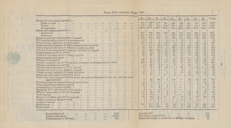 52 Table XVI. —Sanitary Work, 1905. Totals. Mr. Thomas. Mr. Ashdown Mr. ockburn Mr. Bartlett. Mr. Toogood. Mr. Scott. Mr. Hoskins. Mr. Harris. Mr. Jones. Houses and other places inspected ; — 712 390 741 479 841 648 748 543 527 5629 House to house 594 70 2 414 735 915 764 680 864 802 6468 Various 2771 3153 3366 Re-inspections 2818 3447 3215 2252 3814 2744 27580 549 342 437 289 395 445 Notices and intimations served; — Intimations 376 448 366 3647 267 Statutories 158 148 71 116 107 139 137 106 1249 229 128 Houses or parts of houses cleansed or repaired 380 332 68 180 154 170 1721 80 16 58 W.C. accommodation provided or reconstructed 17 5 2 2 9 1 6 - W.C.s repaired, ventilated, or whitewashed 143 129 18 28 5 3 34 21 438 57 Closets panned or trapped, old pans cleansed or new ones fixed 47 145 99 43 23 77 511 12 46 19 101 Closets supplied with water or defective supplies remedied 29 35 4 120 40 129 38 556 60 20 Defective drains reconstructed, repaired, ventilated or trapped 19 143 221 17 41 133 43 692 55 32 Stopped drains and W.C.s cleared 57 26 80 69 38 41 36 53 432 68 60 94 20 Yards and forecourts paved or paving repaired 84 34 79 20 75 534 42 1 - 12 7 5 10 Houses supplied with water 3 4 - 84 70 34 44 107 72 90 88 64 659 Defective roofs repaired Defective rainshoots and gutters repaired, unstopped, or disconnected from drain 138 96 45 27 35 49 113 54 72 629 42 4 3 15 Offensive accumulations removed 2 2 6 7 8 89 Defective water apparatus in W.C.s repaired 76 17 14 39 - 36 5 - 235 48 Animals kept so as to be a nuisance, removed 1 7 3 - 2 2 2 1 5 23 3 10 Urinals cleansed, supplied with water and doors 12 9 6 10 10 83 9 14 17 7 - 2 10 5 42 Stables and other places drained and paved 17 - 1 Waste water pipes disconnected from drains and made to discharge in open air, and new waste pipes provided 9 44 25 3 14 15 16 1 28 155 6 11 - - 1 19 Providing means of ventilation beneath ground floor 2 - - 39 4 20 - 1 5 3 Dung receptacles provided or repaired - 6 2 41 3 5 2 7 Accumulations of manure removed 1 - 1 5 - 24 - 2 Separating W.C. and domestic water supplies 2 - - 3 - 1 7 15 11 81 6 4 Effective means taken to prevent dampness 17 5 19 17 25 185 38 43 - Yards cleansed - 1 1 12 4 - 99 65 26 16 16 31 Means of ventilation provided or improved 2 - 1 29 1 186 1 Cisterns cleansed or covers provided 51 3 - - 14 2 3 74 - - 1 - 2 Cowsheds cleansed 1 - - - - - 241 21 120 137 13 42 18 27 62 681 Miscellaneous 500 273 4 293 48 62 366 1702 Drains tested 45 111 Inquests held 174 Rooms disinfected 1489 Articles disinfected 15372 Post-mortem examinations 129 Bodies removed to Mortuary 225 Houses disinfected to satisfaction of Medical Attendant 21