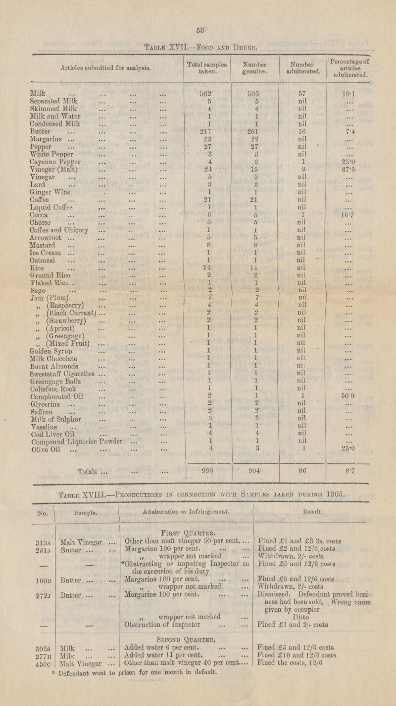 53 Table XVII.—Food and Drugs. Articles submitted for analysis. Total samples taken. Number genuine. Number adulterated. Percentage of articles adulterated. Milk 562 505 57 10.1 nil Separated Milk 5 5 ... Skimmed Milk 4 4 nil ... 1 Milk and Water 1 nil ... Condensed Milk 1 1 nil ... 16 Butter 217 201 7.4 nil Margarine 22 22 ... Pepper 27 27 nil ... 3 nil White Pepper 3 25.0 4 1 Cayenne Pepper 3 25.0 9 Vinegar (Malt) 24 15 37.5 nil 5 Vinegar 5 ... 3 nil Lard 3 ... nil Ginger Wine 1 1 ... nil Coffee 21 21 ... Liquid Coffee 1 1 nil ... 1 6 5 16.7 Cocoa 5 5 nil Cheese ... nil Coffee and Chicory 1 1 5 ... nil Arrowroot 5 ... Mustard 8 8 nil ... nil 1 1 Ice Cream ... nil Oatmeal 1 1 ... 14 14 nil Rice ... Ground Rice 2 2 nil 1 1 nil Flaked Rice ... Sago 2 2 nil ... 7 7 nil Jam (Plum) ... nil „ (Raspberry) 4 4 ... 2 2 nil „ (Black Currant) ... 2 2 nil „ (Strawberry) ... 1 1 „ (Apricot) nil ... 1 1 nil „ (Greengage) ... 1 „ (Mixed Fruit) nil 1 ... nil Golden Syrup 1 1 ... 1 nil Milk Chocolate 1 ... 1 1 nil Burnt Almondas ... nil Sweetstuff Cigarettes 1 1 ... 1 1 nil Greengage Balls ... 1 nil Coltsfoot Rock 1 ... 2 1 Camphorated. Oil 1 50.0 2 2 Glycerine nil ... 2 2 nil Saffron ... Milk of Sulphur 3 3 nil ... 1 nil 1 Vaseline ... Cod Liver Oil 4 4 nil ... nil 1 1 Compound Liquorice Powder ... 4 3 1 25.0 Olive Oil 990 904 86 8.7 Totals Table XVIII. —Prosecutions in connection with Samples taken during 1905. Adulteration or Infringement. Result. No. Sample. First Quarter. Fined £1 and £3 3s. costs Malt Vinegar 313a Other than malt vinegar 50 per cent. Margarine 100 per cent. Fined £2 and 12/6. costs 261J Butter „ wrapper not marked Withdrawn, 2/- costs - Obstructing or impeding Inspector in the execution of his duty Fined £5 and 12/6 costs - Margarine 100 per cent. Fined £5 and 12/6 costs 100D Butter „ wrapper not marked Withdrawn, 2/- costs Margarine 100 per cent. Dismissed. Defendant proved business had been sold. Wrong name given by occupier 272J Butter - „ wrapper not marked Ditto Obstruction of Inspector Fined £1 and 2/- costs - Second Quarter. 305s Added water 6 per cent. Fined £5 and 12/6 costs Milk Added water 11 per cent. Fined £10 and 12/6 costs Mik 277H Other than malt vinegar 40 per cent. Fined the costs, 12/6 450c Malt Vinegar * Defendant went to prison for one month in default.