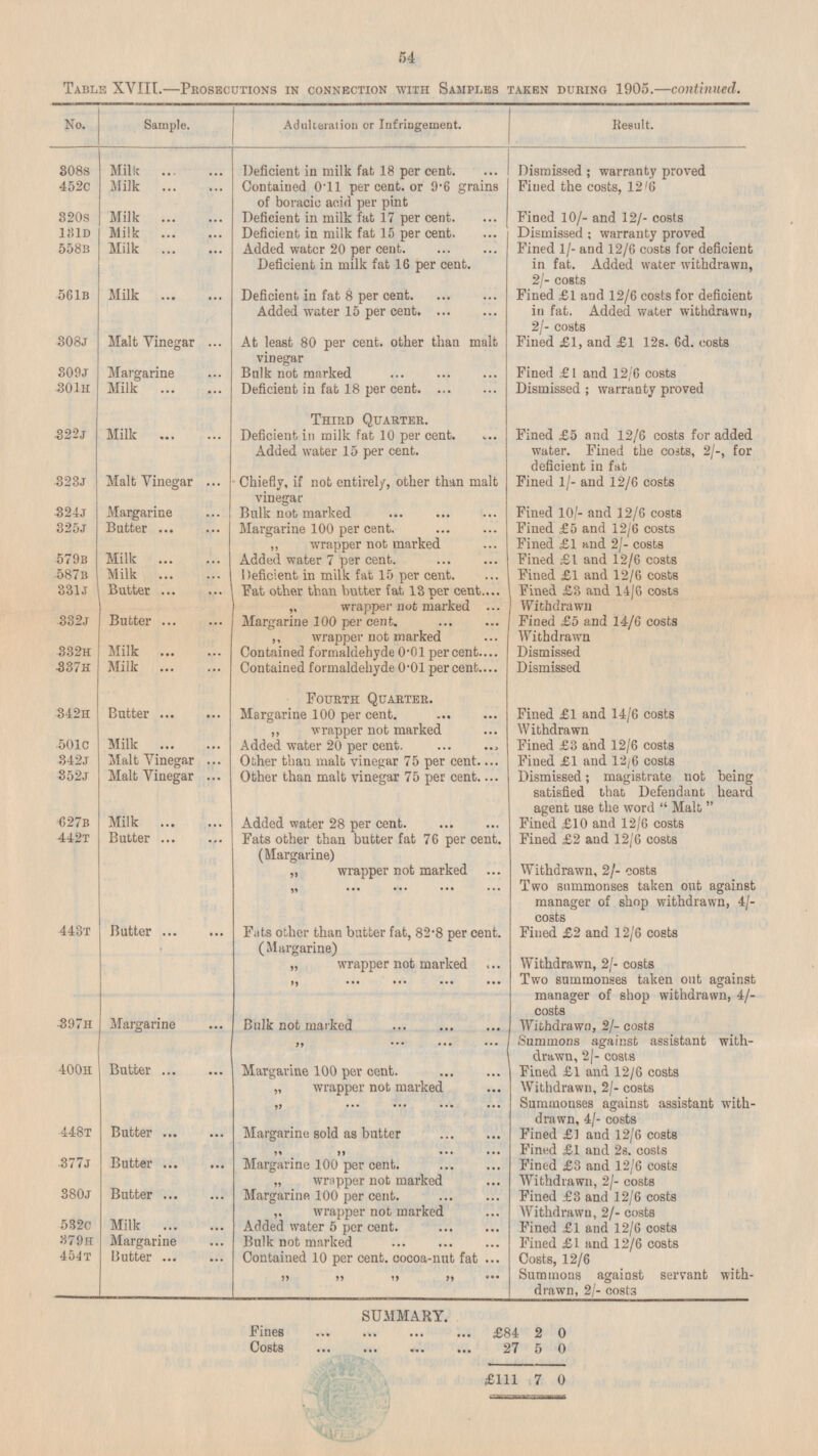 54 Table XVIII.—Prosecutions in connection with Samples taken during 1905. —continued. No. Sample. Adulteration or Infringement. Result. Milk Deficient in milk fat 18 per cent. Dismissed ; warranty proved 308s 452c Contained 0.11 per cent, or 9.6 grains of boracic acid per pint Fined the costs, 12/6 Milk Milk 320S Deficient in milk fat 17 per cent. Fined 10/- and 12/- costs 131D Milk Deficient in milk fat 15 per cent. Dismissed ; warranty proved Milk 558B Fined 1/- and 12/6 costs for deficient in fat. Added water withdrawn, 2/- costs Added water 20 per cent. Deficient in milk fat 16 per cent. Milk Deficient, in fat 8 per cent. Added water 15 per cent. 561B Fined £1 and 12/6 costs for deficient in fat. Added water withdrawn, 2/- costs Malt Vinegar 308J At least 80 per cent, other than malt vinegar Fined £1, and £1 12s. 6d. costs 309J Margarine Bulk not marked Fined £ 1 and 12/6 costs 301H Milk Deficient in fab 18 per cent. Dismissed ; warranty proved 322J Milk Third Quarter. Fined £5 and 12/6 costs for added water. Fined the costs, 2/-, for deficient in fat Deficient, in milk fat 10 per cent. Added water 15 per cent. Malt Vinegar 323J Chiefly, if not entirely, other than malt vinegar Fined 1/- and 12/6 costs Margarine 324J Fined 10/- and 12/6 costs Bulk not marked 325J Butter Margarine 100 per cent. Fined. £5 and 12/6 costs „ wrapper not marked Fined £1 and 2/- costs Milk Fined £1 and 12/6 coats 579B Added water 7 per cent. 587B Milk Fined. £1 and 12/6 costs Deficient in milk fab 15 per cent. Butter 331J Fat other than butter fat 13 per cent. „ wrapper not marked Fined £8 and 14/6 costs Withdrawn Butter 332J Margarine 100 per cent. „ wrapper not marked Fined £5 and 14/6 costs Withdrawn Milk 332H Contained formaldehyde 0.01 percent. Dismissed 337H Milk Contained formaldehyde 0.01 per cent. Dismissed Butter Fourth Quarter. 342H Margarine 100 per cent. Fined £1 and 14/6 costs Withdrawn „ wrapper not marked Added water 20 per cent. Milk 501C Fined £3 and 12/6 costs Other than malt vinegar 75 per cent. 342J Malt Vinegar Fined £1 and 12/6 costs 352J Malt Vinegar Other than malt vinegar 75 per cent. Dismissed; magistrate not being satisfied that Defendant heard agent use the word Malt Milk 627B Added water 28 per cent. Fined £10 and 12/6 costs Butter Fined £2 and 12/6 costs 442T Fats other than butter fat 76 per cent. (Margarine) Withdrawn, 2/- costs „ wrapper not marked Two summonses taken out against manager of shop withdrawn, 4/- costs „ Butter 443t Fats other than butter fat, 82.8 per cent. (Margarine) Fined £2 and 12/6 costs Withdrawn, 2/- costs „ wrapper not marked „ Two summonses taken out against manager of shop withdrawn, 4/- costs Balk not marked Margarine Withdrawn, 2/- costs 397h Summons against assistant withdrawn, 2/- costs „ Butter 400h Margarine 100 per cent. Fined £1 and 12/6 costs „ wrapper not marked Withdrawn, 2/- costs Summonses against assistant withdrawn, 4/- costs „ Butter 448t Margarine sold as butter Fined £] and 12/6 costs „ „ Fined £1 and 2s. costs Butter 377j Margarine 100 percent Fined £3 and 12/6 costs Butter „ wrapper not marked Withdrawn, 2/- costs 380j Margarine 100 per cent. Fined £3 and 12/6 costs Milk wrapper not marked Withdrawn, 2/- costs 532c Added water 5 per cent. Fined £1 and 12/6 costs Margarine 379H Bulk not marked Fined £1 and 12/6 costs 454T Contained 10 per cent, cocoa-nut fat Butter Costs, 12/6 Summons against servant withdrawn, 2/- costs „ „ „ „ SUMMARY. Fines £84 2 0 Costs27 5 0 £111 7 0