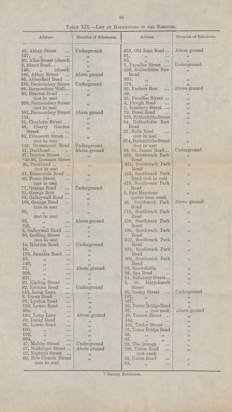 55 Table XIX.—List of Bakehouses in the Borough. Address. Situation of Bakehouse, Address. Situation of Bakehouse. Underground 49, Abbey Street 333, Old Kent Road Above ground 157, „ 91, „ „ „ 20, Alice Street (closed) 69, „ „ „ 2, Alscot Road 7, Paradise Street „ Underground 246, Rotherhithe New Road 126, „ (closed) „ „ 186, Abbey Street Above ground 365, „ 66, Abbeyfield Road „ „ 218, Bermondsey Street Underground 173, „ „ Above ground 88, Bermondsey Wall 25, Parkers Row „ 20, Bracton Road (not in use) 49, „ „ „ 25, Paradise Street „ 209, Bermondsey Street (not in use) 3, Plough Road „ „ 1, Rosebery Street „ 101, Bermondsey Street Above ground 79, Rouel Road „ 111, „ 270, RotherhitheStreet „ „ 34, Rotherhithe New Road 31, Charlotte Street „ „ 48, Cherry Garden Street „ 37, Rolls Road (not in use) „ 31, Crimscott Street (not in use) „ 574, Rotherhithe Street (not in use) „ 145, Drummond Road Underground 51, Dockhead 39, St. James' Road Underground Above ground 27, Derrick Street 239, Southwark Park Road „ „ *30-36, Denman Street 20, Dockhead (not in use) 351, Southwark Park Road „ „ 51, Esmeralda Road 415, Southwark Park Road (not in use) „ „ 49, Frean Street (not in use) „ 479, Southwark Park Road „ 77, Grange Road Underground 31, George Row 3, Spa Mansions (never been used) „ „ 68, Galley wall Road „ 49, Southwark Park Road 163, Grange Road (not in use) Above ground „ 119, Southwark Park Road 55, „ (not in use) „ „ 33, „ Above ground 158, Southwark Park Road „ 125, „ „ 198, Southwark Park Road 2, Galleywall Road „ „ 36, Gedling Street (not in use) „ 319, Southwark Park Road „ Underground 1a, Ilderton Road 1 355, Southwark Park Road 16, „ „ „ 170, Jamaica Road „ 53, „ 208, Southwark Park Road „ „ 140, „ „ 92, Snowsfields 75, „ Above ground „ 92, Spa Road 203, „ „ „ 61, Salisbury Street. 227, „ „ „ 29, Kipling Street 5, St. Marychurch Street „ „ Underground 82, Keetons Road Underground 142, Long Lane 96, Tooley Street „ 2, Lucey Road 157, „ „ „ 97, Lynton Road 167, „ „ „ 132, Lower Road 95, Tower Bridge Road „ „ 93B, „ „ 87, „ (not used) Above ground 43, Tanner Street 184, Long Lane Above ground „ 49, Lucey Road „ 144, „ „ 25, Lower Road „ 245, Tooley Street „ 160, „ 53, Tower Bridge Road „ „ 182, „ 26, „ „ „ „ 204, „ 65, „ „ „ 47, Maltby Street 22, The Grange Underground „ 17, Neckinger Street 106, Union Road (not used) Above ground „ 16, Neptune Street „ 69, New Church Street (not in use) 22, Union Road „ „ 94, „ „ Factory Bakehouse.