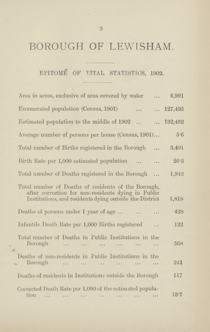 3 BOROUGH OF LEWISHAM. EPITOME OF VITAL STATISTICS, 1902. Area in acres, exclusive of area covered by water 6,991 Enumerated population (Census, 1901) 127,495 Estimated population to the middle of 1902 132,432 Average number of persons per house (Census, 1901) 5.6 Total number of Births registered in the Borough 3,491 Birth Rate per 1,000 estimated population 26.3 Total number of Deaths registered in the Borough 1,942 Total number of Deaths of residents of the Borough, after correction for non-residents dying in Public Institutions, and residents dying outside the District 1,818 Deaths of persons under 1 year of age 428 Infantile Death Kate per 1,000 Births registered 122 Total number of Deaths in Public Institutions in the Borough 568 Deaths of non-residents in Public Institutions in the Borough 241 Deaths of residents in Institutions outside the Borough 117 Corrected Death Rate per 1,000 of the estimated popula tion 13.7
