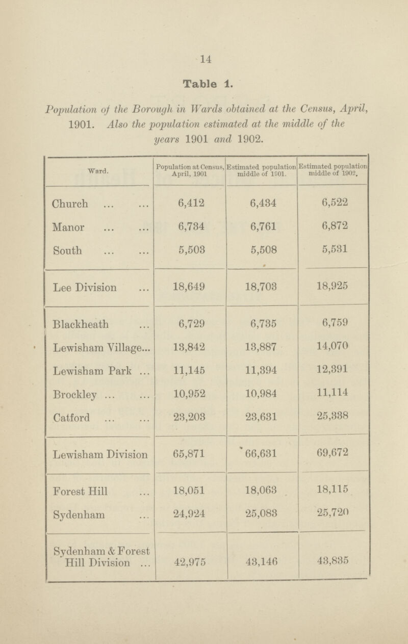 14 Table 1. Population of the Borough in Wards obtained at the Census, April, 1901. Also the population estimated at the middle of the years 1901 and 1902. Ward. Population at Census, April, 1901 Estimated population middle of 1801. Estimated population middle of 1902, Church 6,412 6,434 6,522 Manor 6,734 6,761 6,872 South 5,503 5,508 5,531 Lee Division 18,649 18,703 18,925 Blackheath 6,729 6,735 6,759 Lewishara Village 13,842 13,887 14,070 Lewisham Park 11,145 11,394 12,391 Brockley 10,952 10,984 11,114 Catford 23,203 23,631 25,338 Lewisham Division 65,871 66,631 69,672 Forest Hill 18,051 18,063 18,115 Sydenham 24,924 25,083 25,720 Sydenham & Forest Hill Division 42,975 43,146 43,835