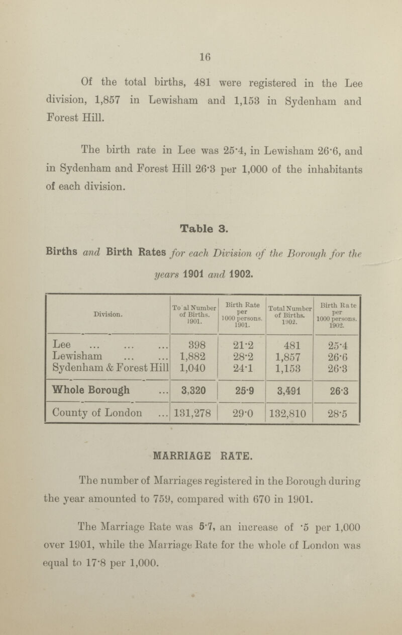 16 Of the total births, 481 were registered in the Lee division, 1,857 in Lewisham and 1,158 in Sydenham and Forest Hill. The birth rate in Lee was 25.4, in Lewisham 26.6, and in Sydenham and Forest Hill 26.3 per 1,000 of the inhabitants of each division. Table 3. Births and Birth Rates for each Division of the Borough for the years 1901 and 1902. Division. Toal Number of Births. 1901. Birth Rate per 1000 persons. 1901. Total Number of Births. 1902. Birth Rate per 1000 persons. 1902. Lee 398 21.2 481 25.4 Lewisham 1,882 28.2 1,857 26.6 Sydenham & Forest Hill 1,040 24.1 1,153 26.3 Whole Borough 3,320 25.9 3,491 26.3 County of London 131,278 29.0 132,810 28.5 MARRIAGE RATE. The number of Marriages registered in the Borough during the year amounted to 759, compared with 670 in 1901. The Marriage Rate was 5.7, an increase of .5 per 1,000 over 1901, while the Marriage Rate for the whole of London was equal to 17.8 per 1,000.