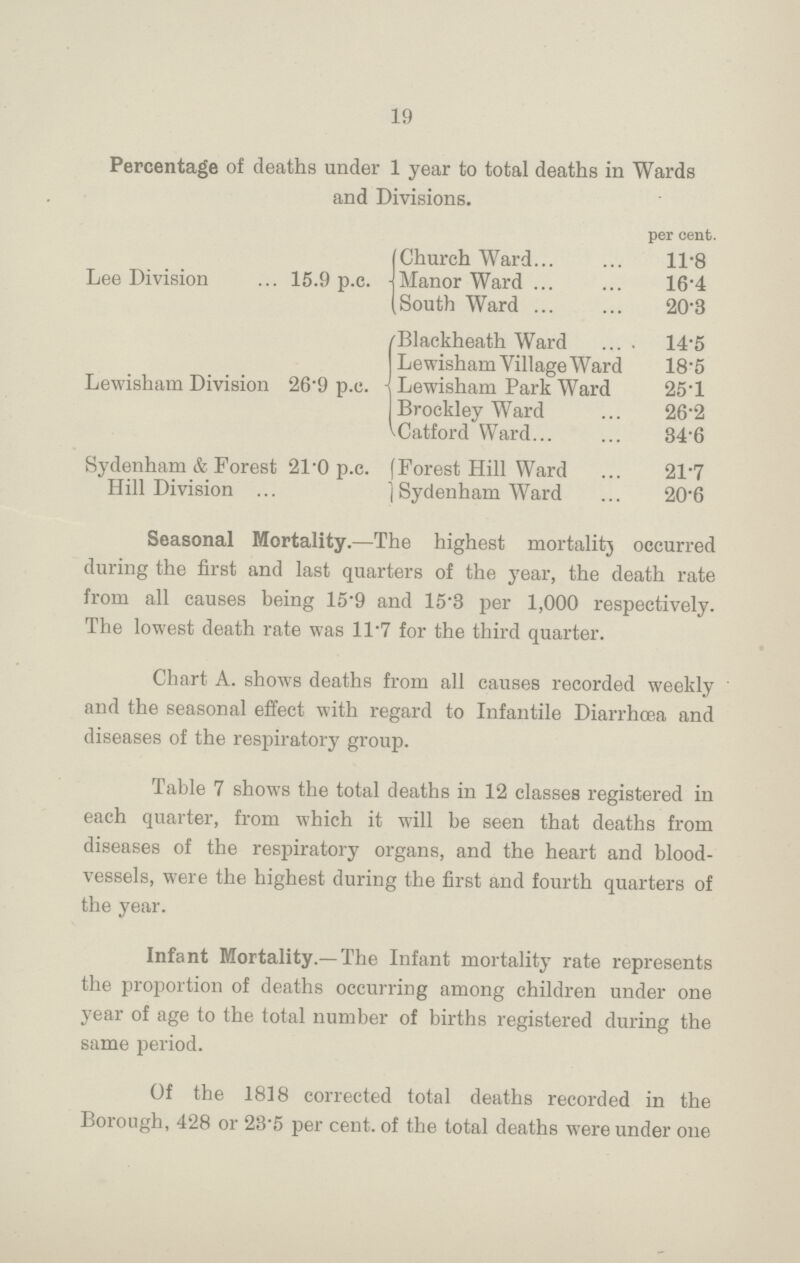 19 Percentage of deaths under 1 year to total deaths in Wards and Divisions. Lee Division 15.9 p.c. Lewisham Division 26.9 p.c. Sydenham & Forest 21.0 p.c. Hill Division per cent. Church Ward 11.8 Manor Ward 16.4 South Ward 20.3 Blackheath Ward 14.5 Lewisham Village Ward 18.5 Lewisham Park Ward 25.1 Brockley Ward 26.2 Catford Ward 84.6 Forest Hill Ward 21.7 Sydenham Ward 20.6 Seasonal Mortality.—The highest mortality occurred during the first and last quarters of the year, the death rate from all causes being 15.9 and 15.3 per 1,000 respectively. The lowest death rate was 11.7 for the third quarter. Chart A. shows deaths from all causes recorded weekly and the seasonal effect with regard to Infantile Diarrhoea and diseases of the respiratory group. Table 7 shows the total deaths in 12 classes registered in each quarter, from which it will be seen that deaths from diseases of the respiratory organs, and the heart and blood vessels, were the highest during the first and fourth quarters of the year. Infant Mortality.—The Infant mortality rate represents the proportion of deaths occurring among children under one year of age to the total number of births registered during the same period. Of the 1818 corrected total deaths recorded in the Borough, 428 or 23.5 per cent. of the total deaths were under one